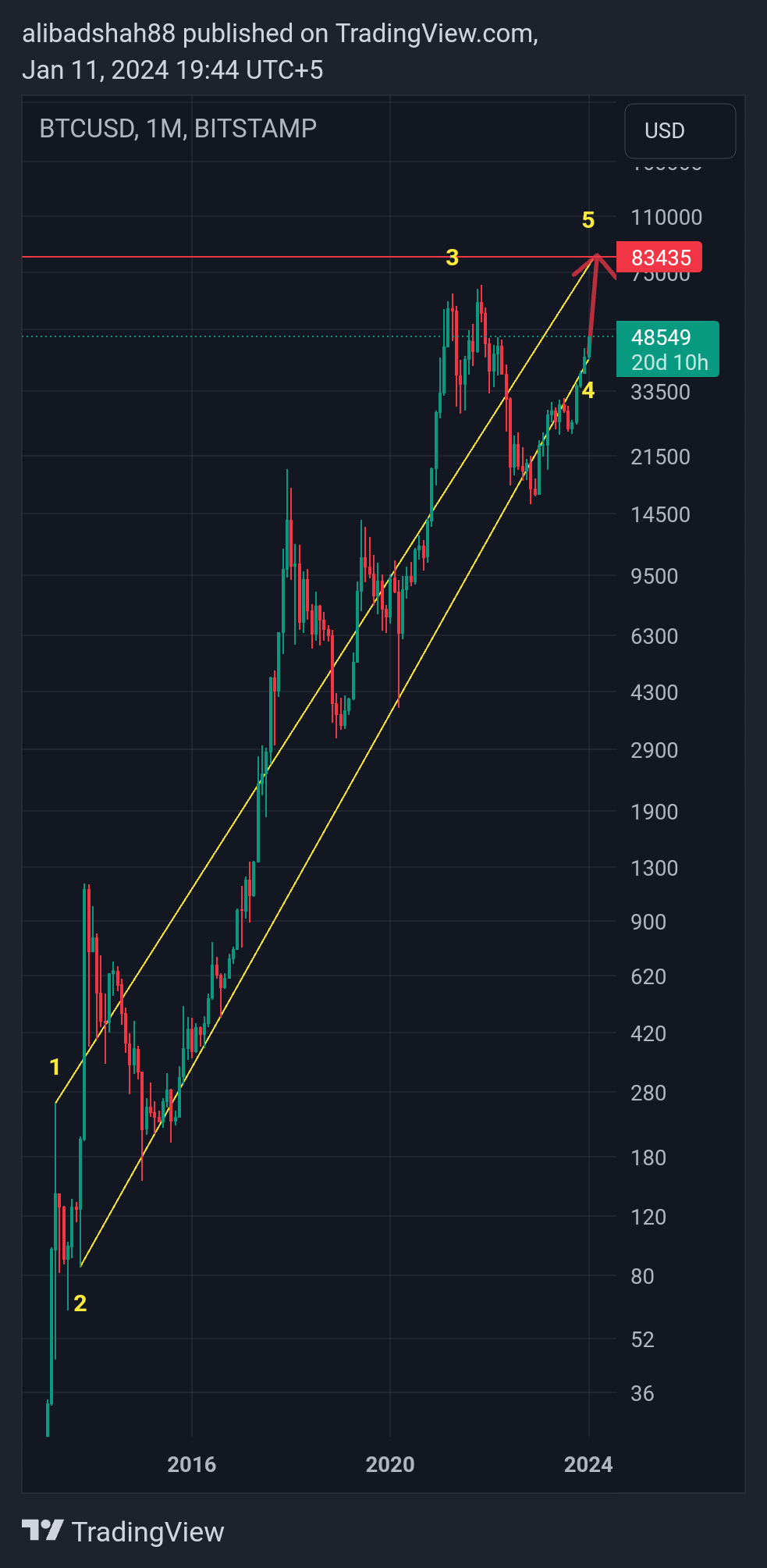 BITSTAMP:BTCUSD Chart Image by alibadshah88