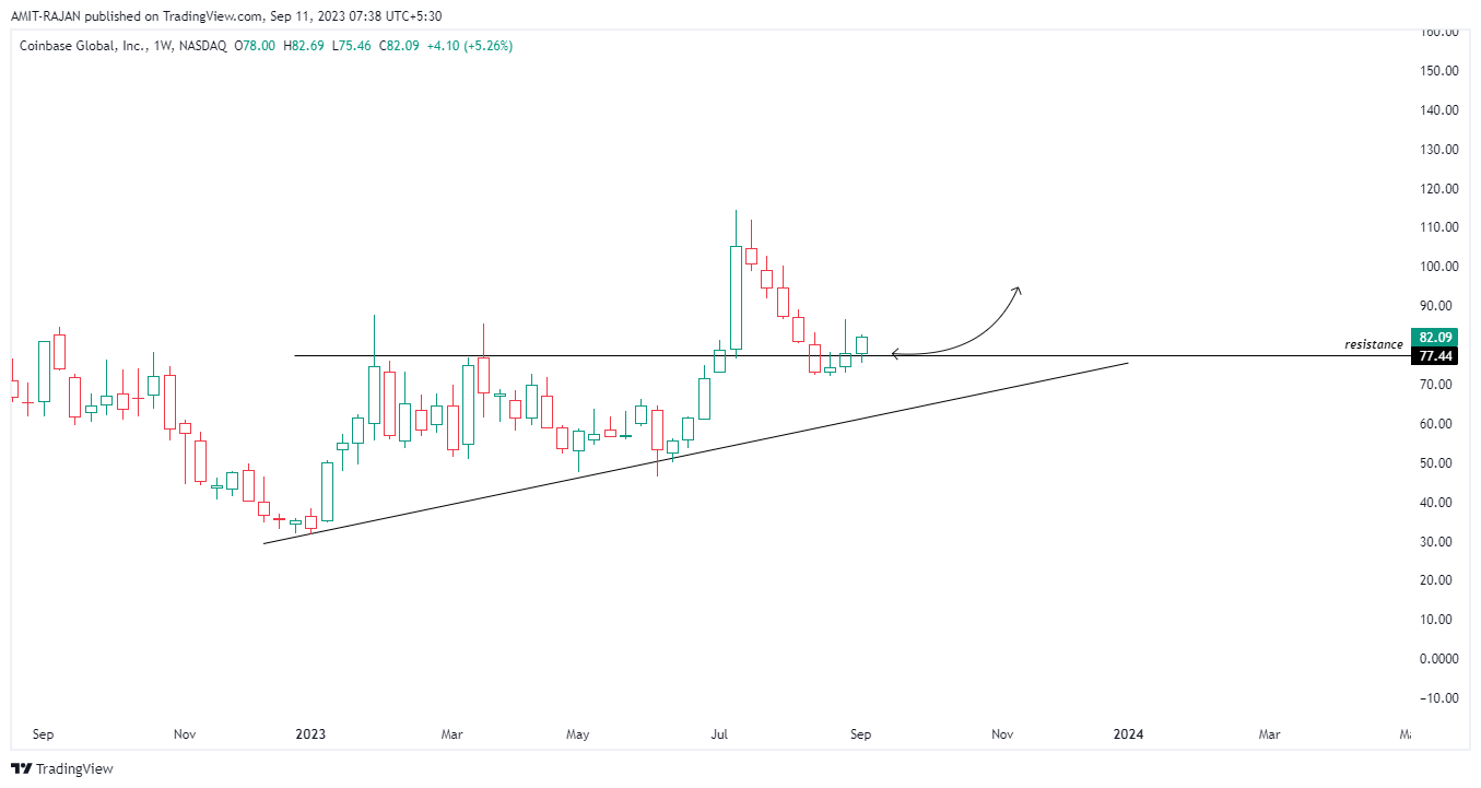 NASDAQ:COIN Chart Image by AMIT-RAJAN