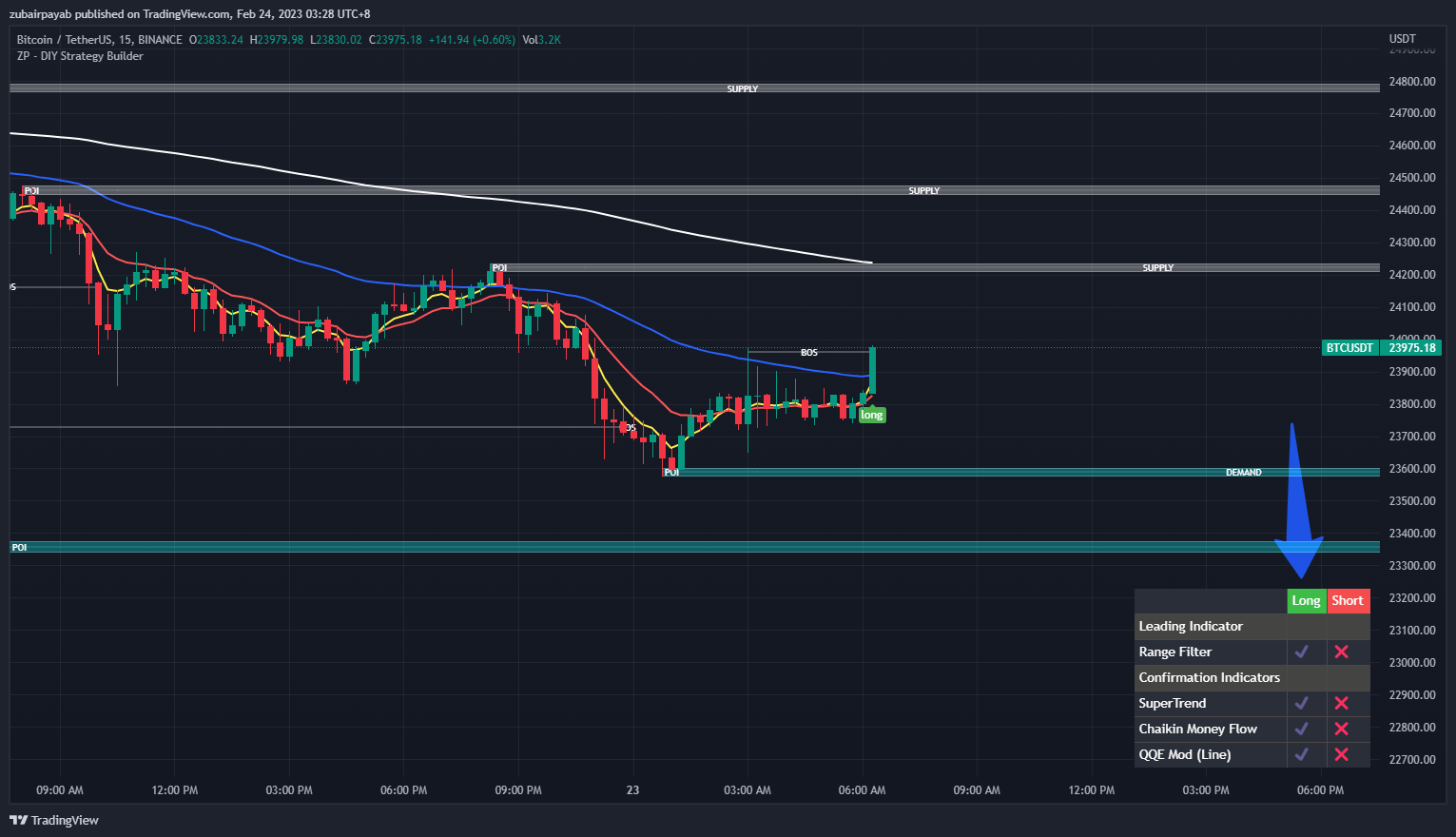 BINANCE:BTCUSDT Chart Image by zpayab