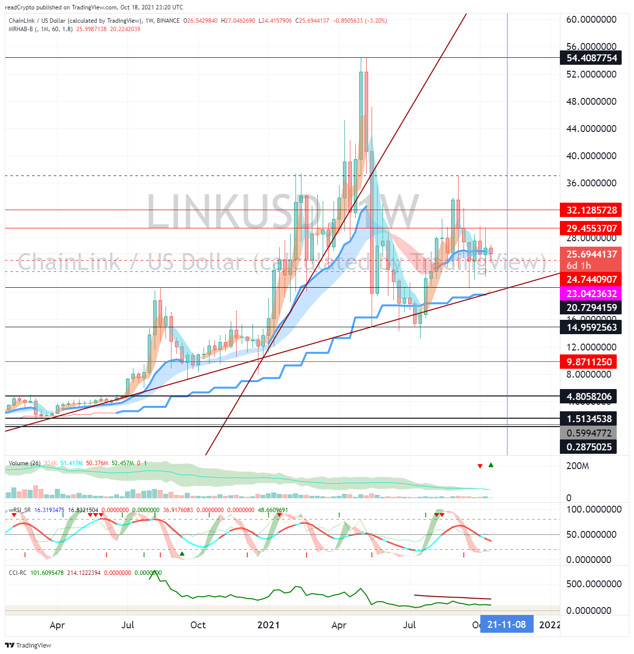 BINANCE:LINKUSD Chart Image by readCrypto