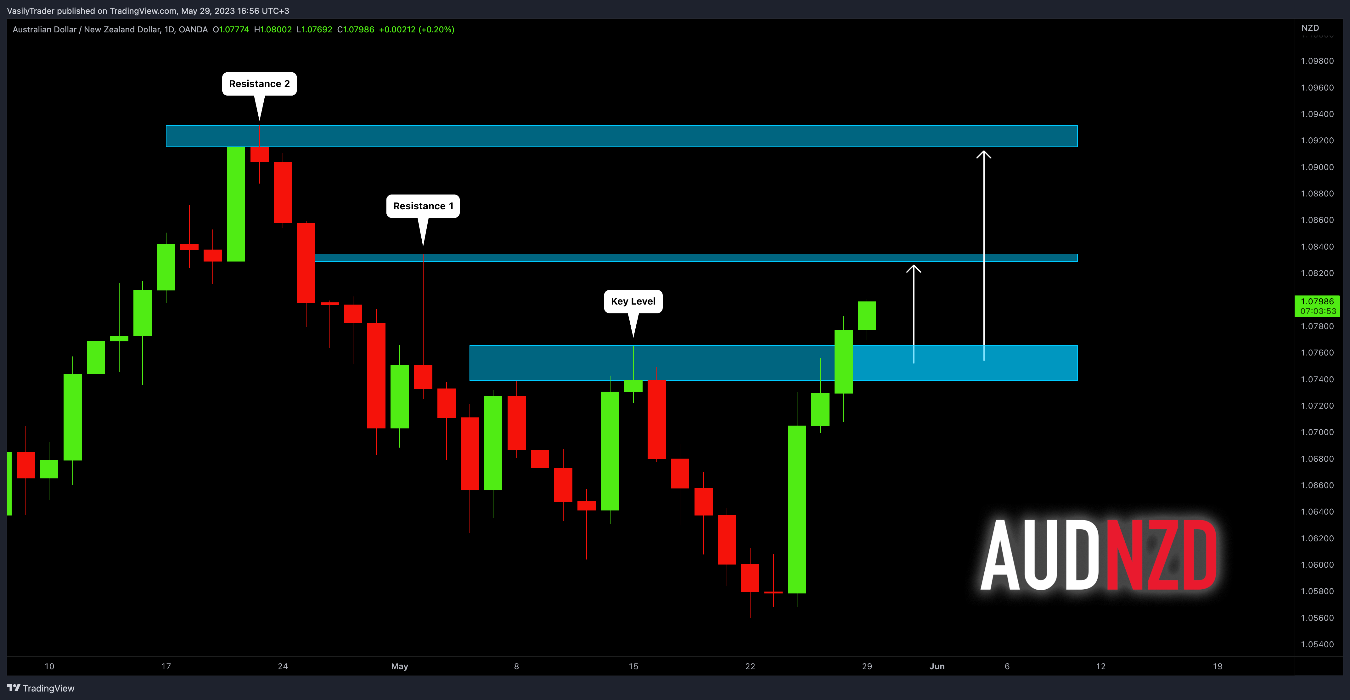 OANDA:AUDNZD Chart Image by VasilyTrader