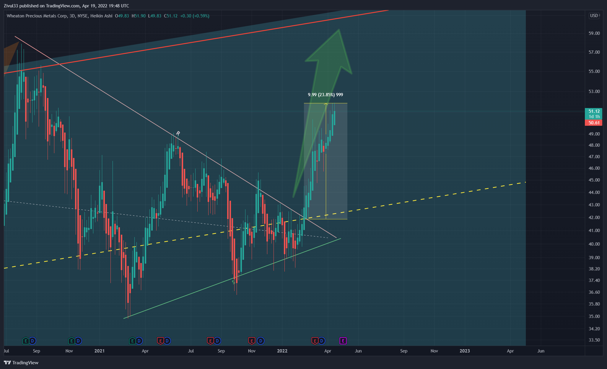 NYSE:WPM Chart Image by Zivul33