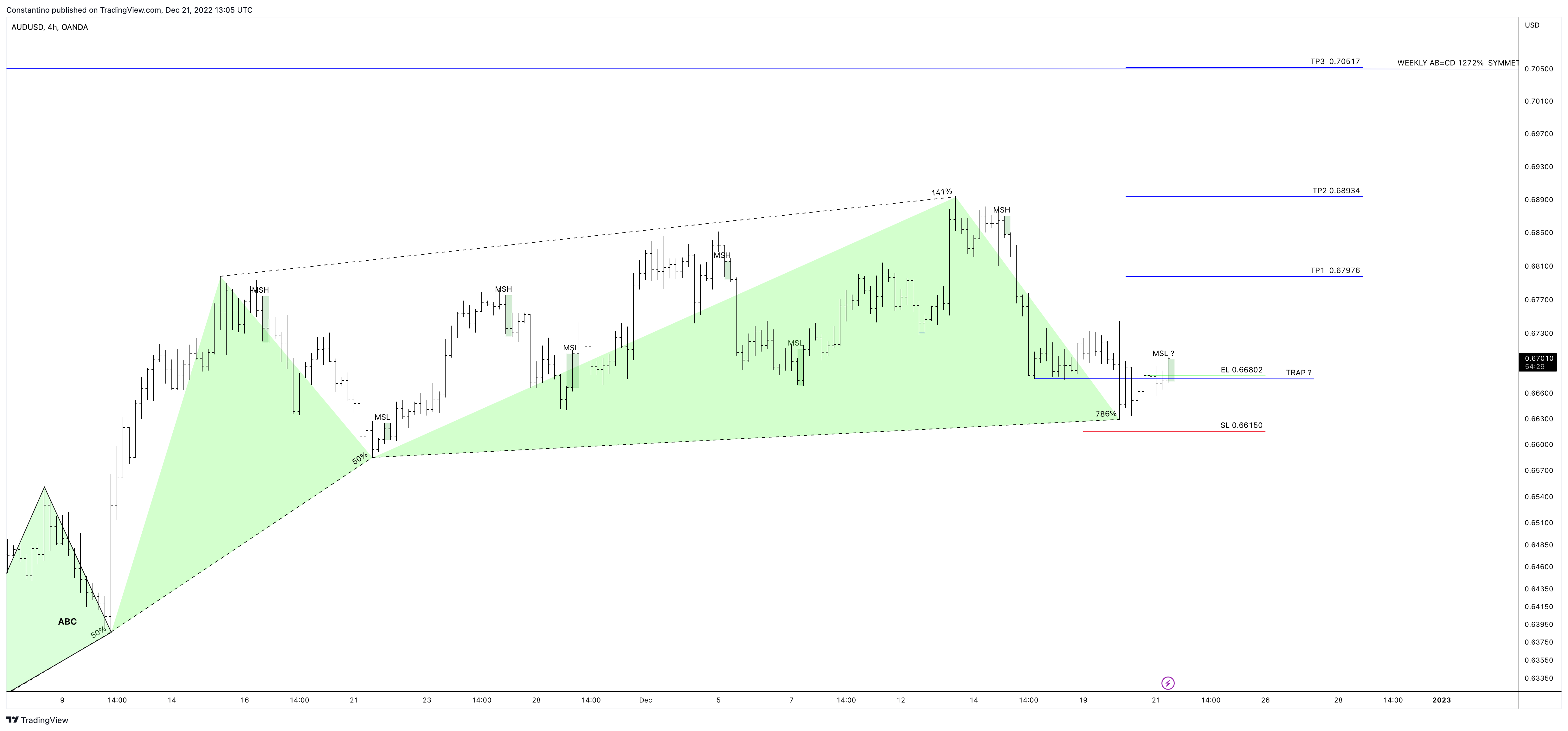 OANDA:AUDUSD Chart Image by TradeChartPatternsLikeThePros