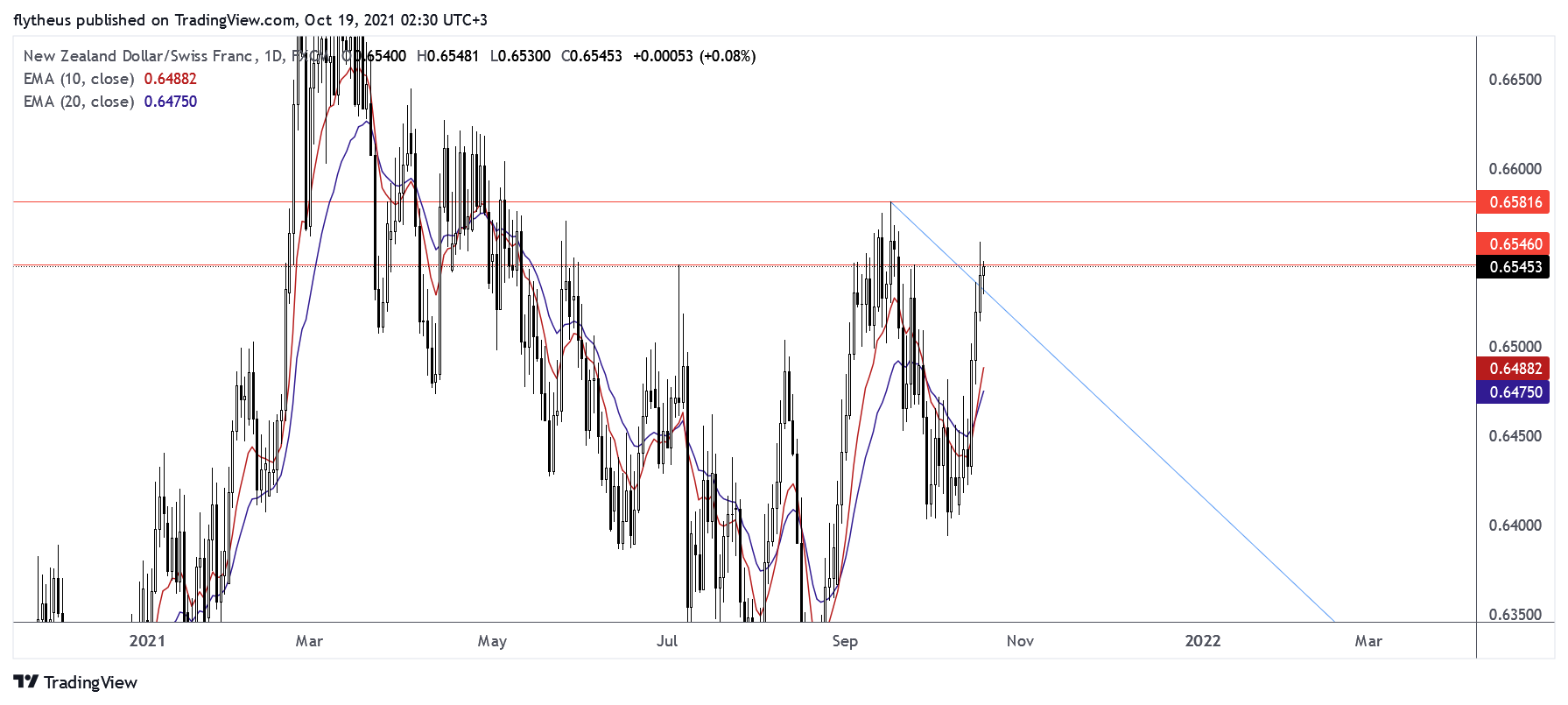 FX:NZDCHF Chart Image by TradeLive-