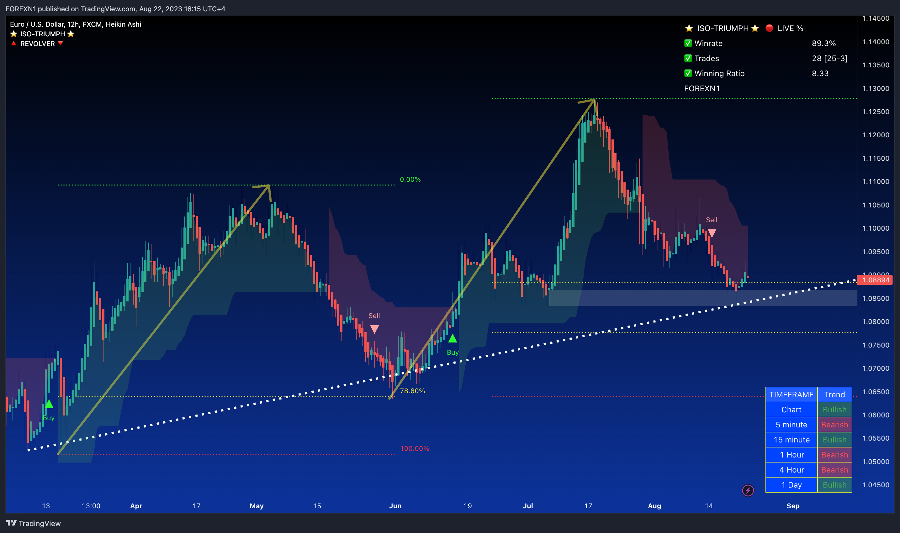 FX:EURUSD Chart Image by FOREXN1