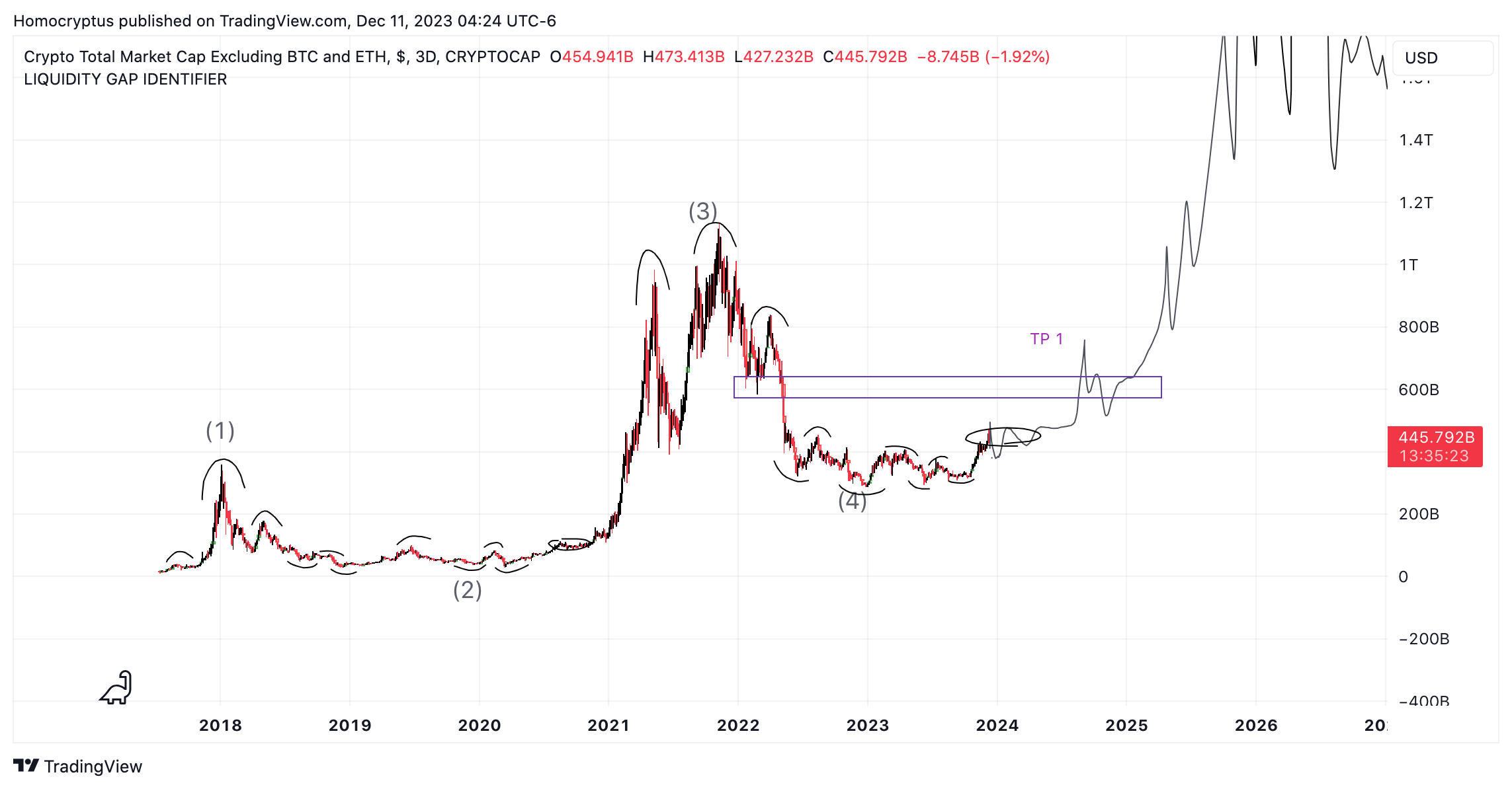 CRYPTOCAP:TOTAL3 Chart Image by Homocryptus