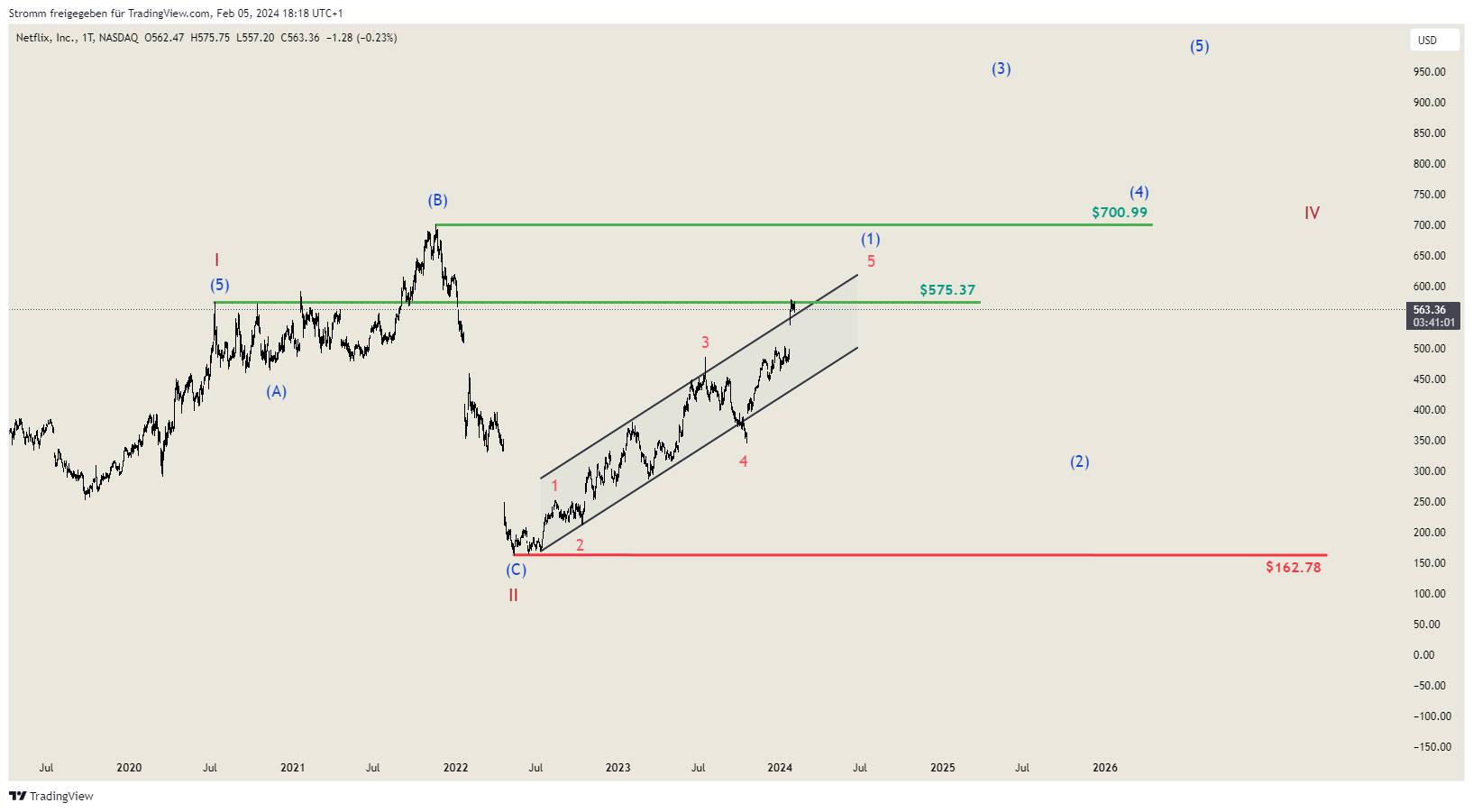 BATS:NFLX Chart Image by stromm