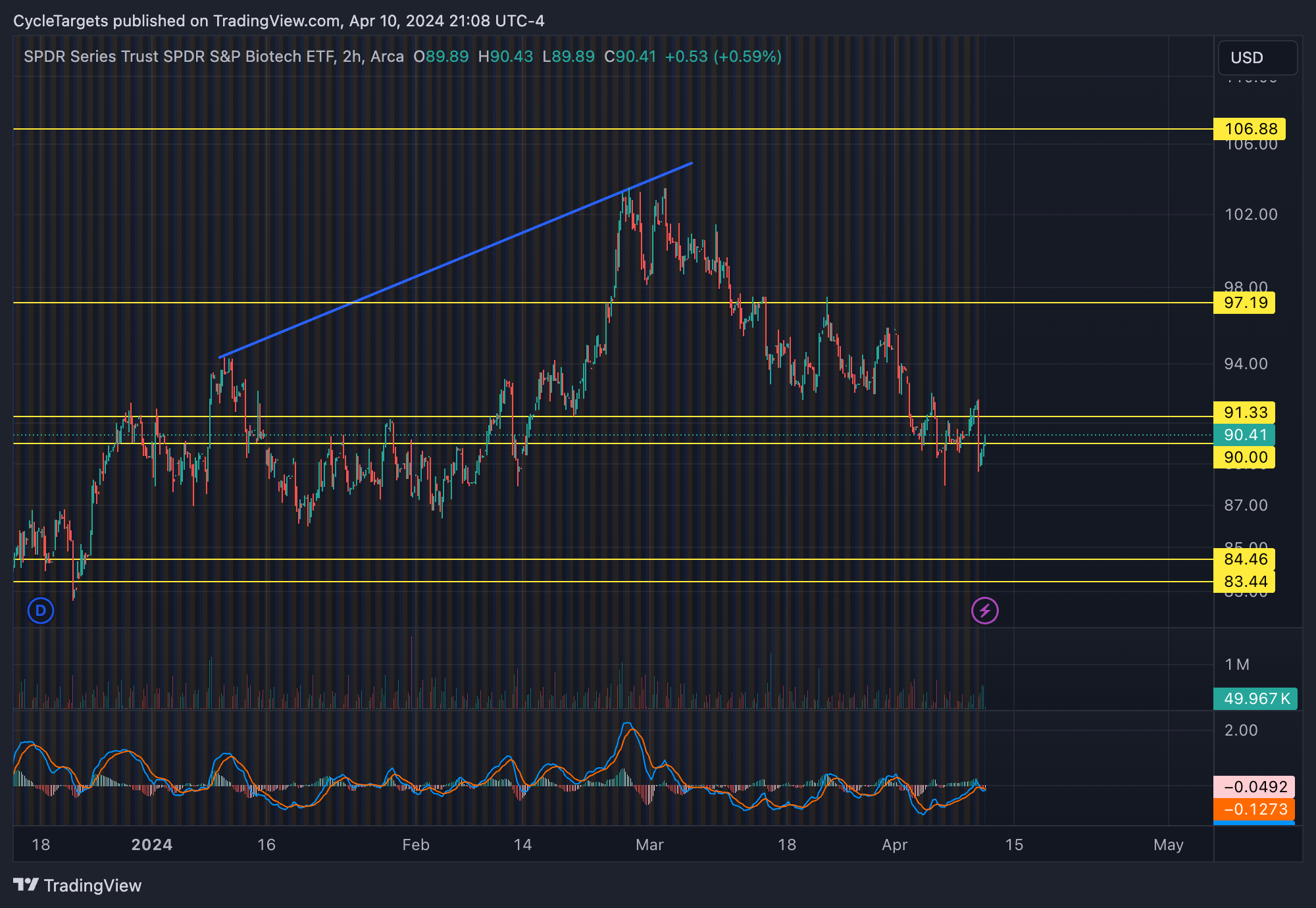 BATS:XBI Chart Image by CycleTargets