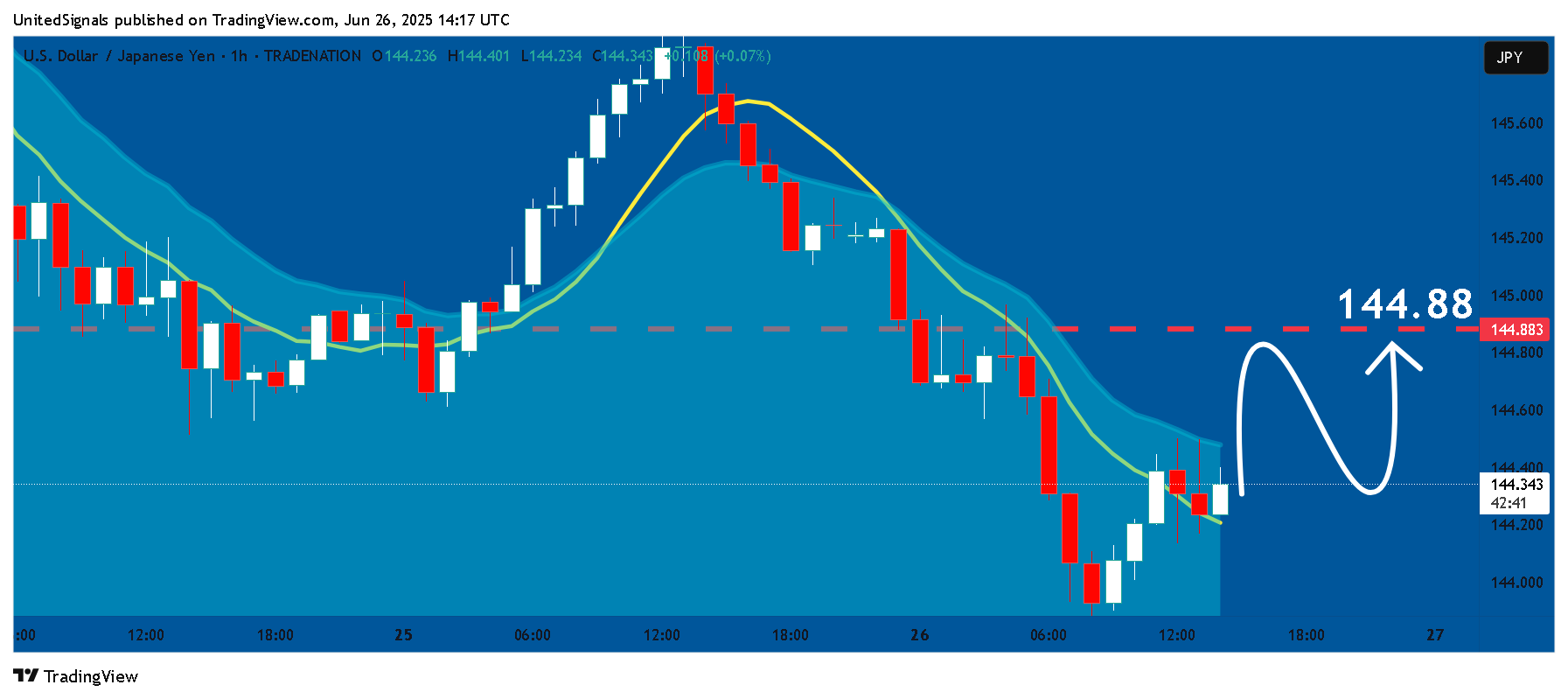 TRADENATION:USDJPY Chart Image by UnitedSignals