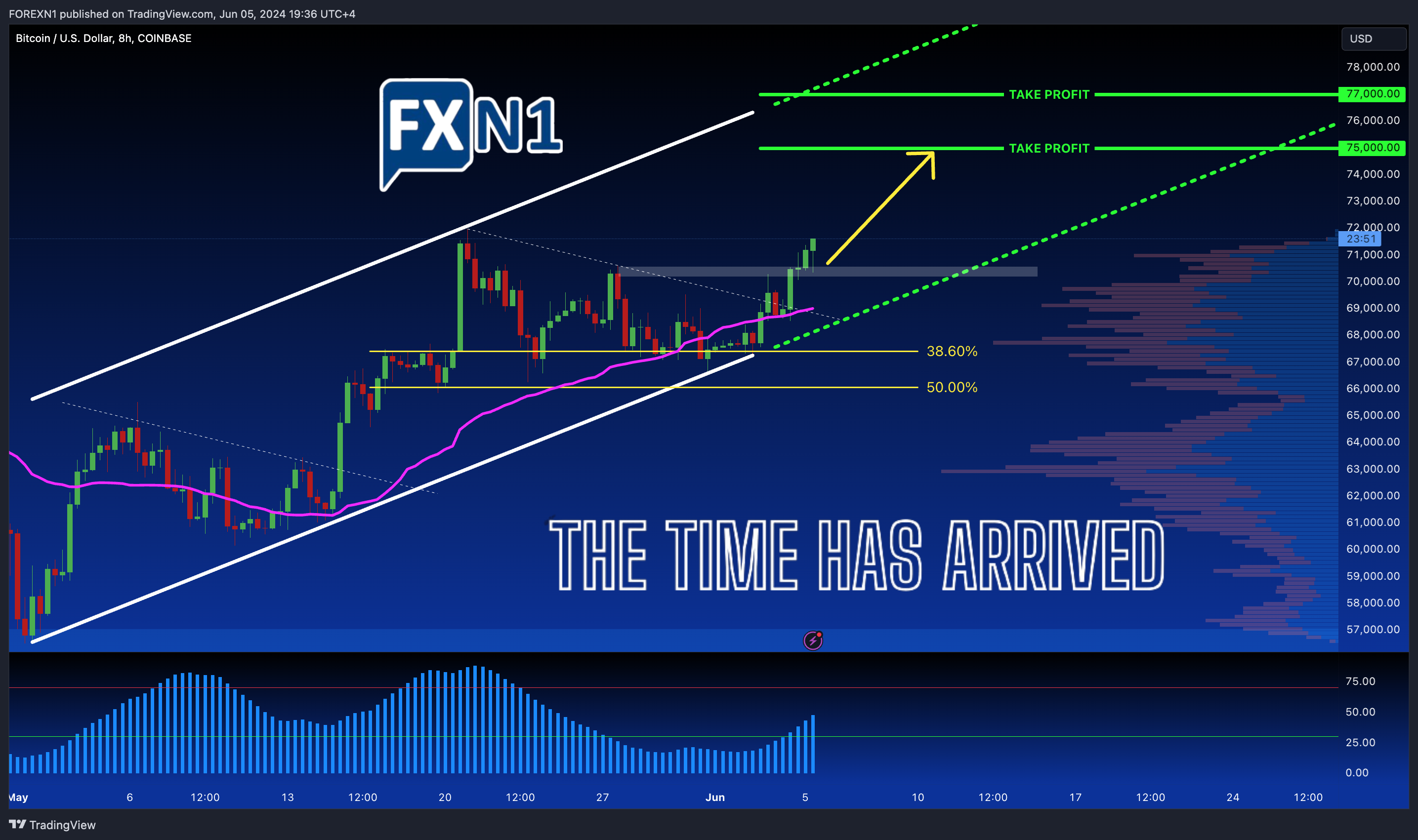 COINBASE:BTCUSD Chart Image by FOREXN1