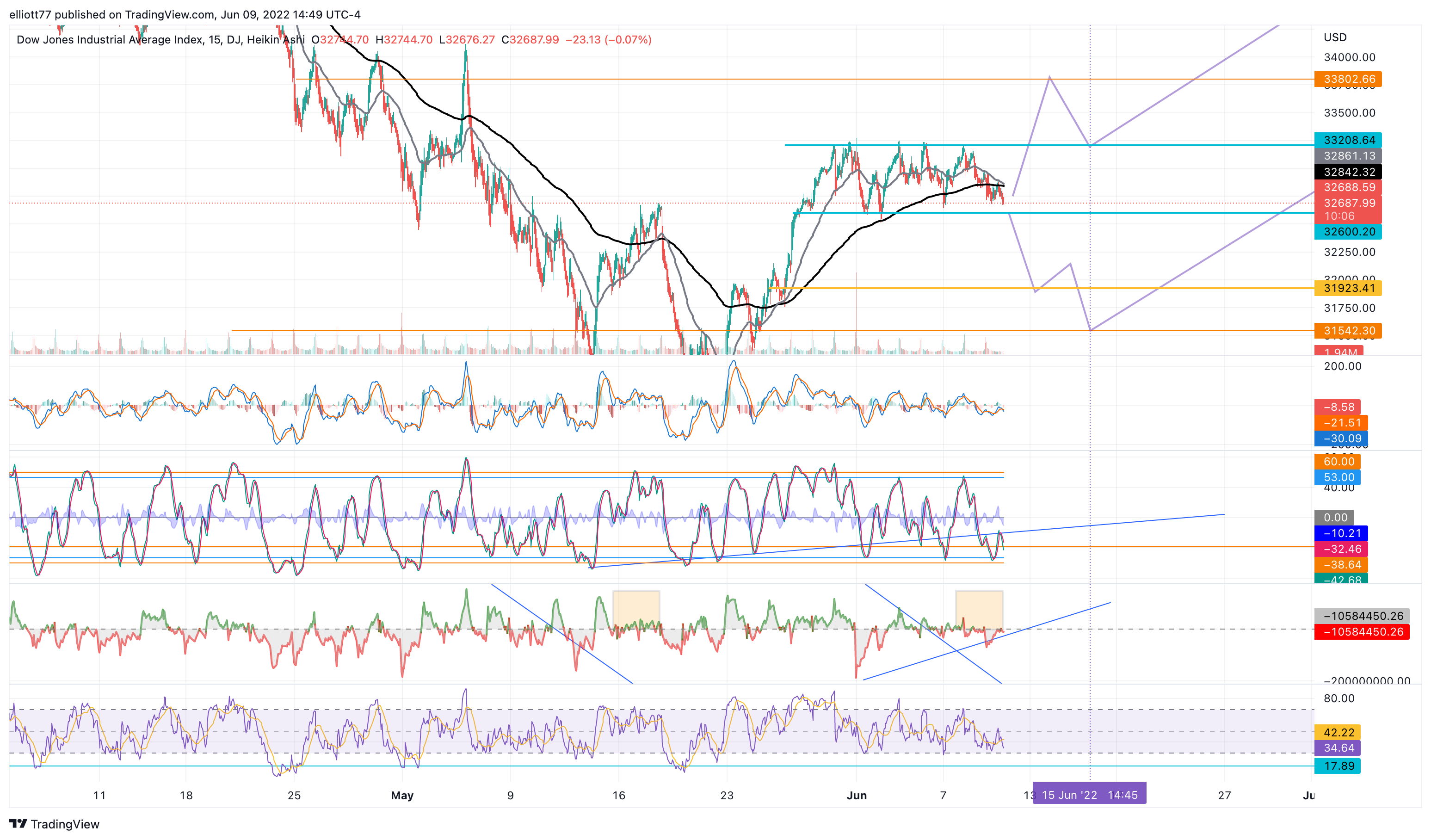 DJ:DJI Chart Image by elliott77