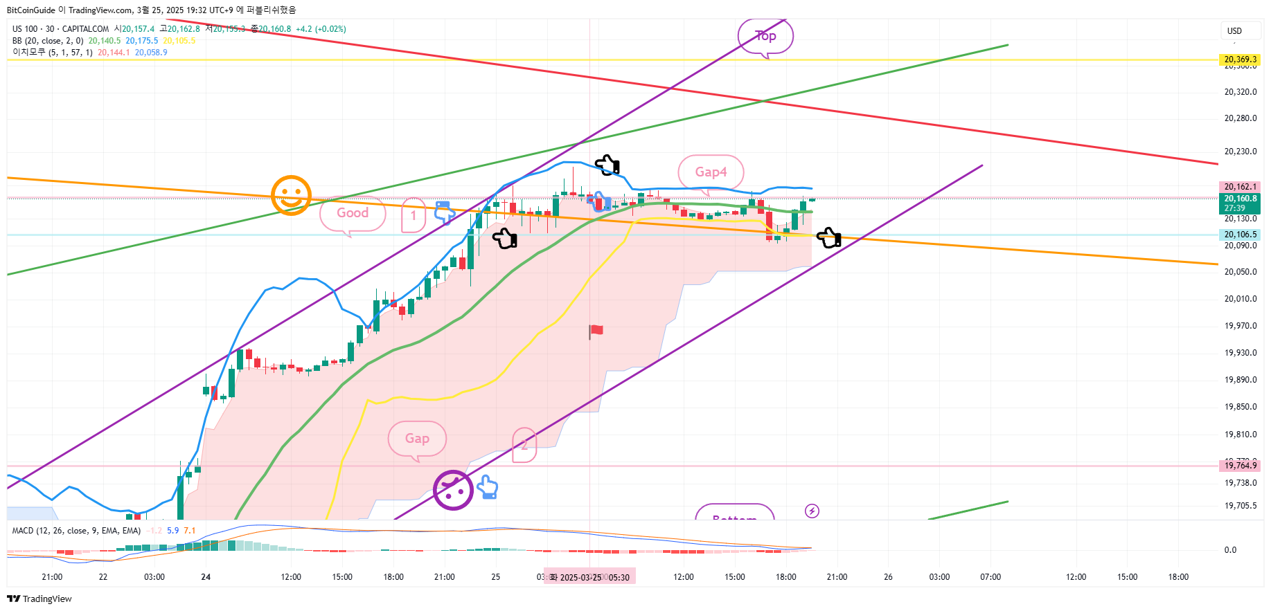 CAPITALCOM:US100 Chart Image by BitCoinGuide