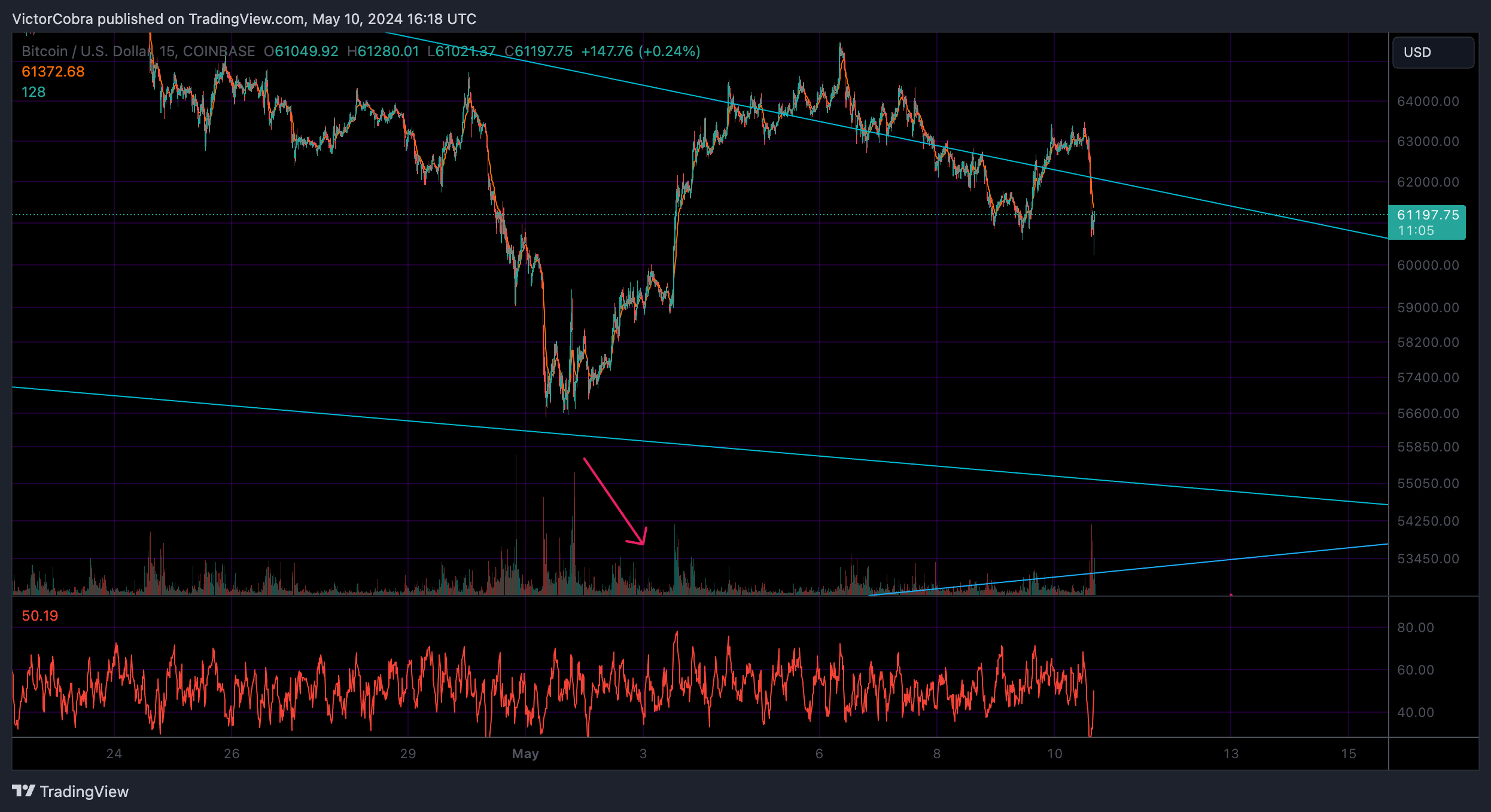 COINBASE:BTCUSD Chart Image by VictorCobra