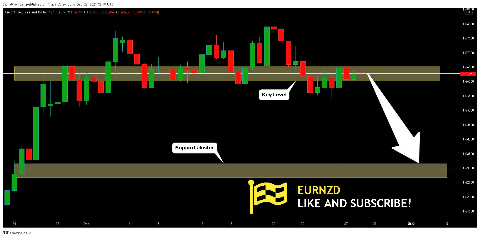 FX:EURNZD Chart Image by SignalProvider