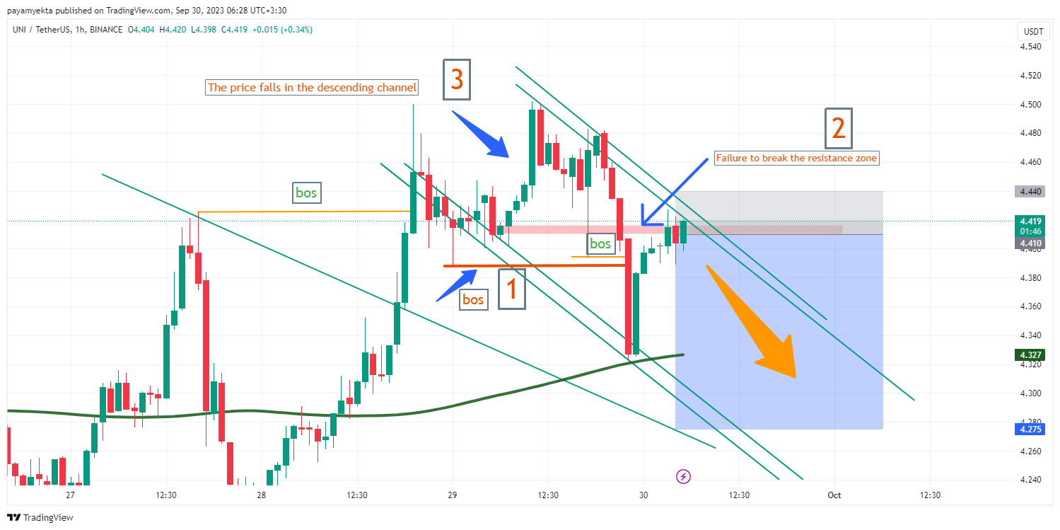 BINANCE:UNIUSDT Chart Image by payamyekta