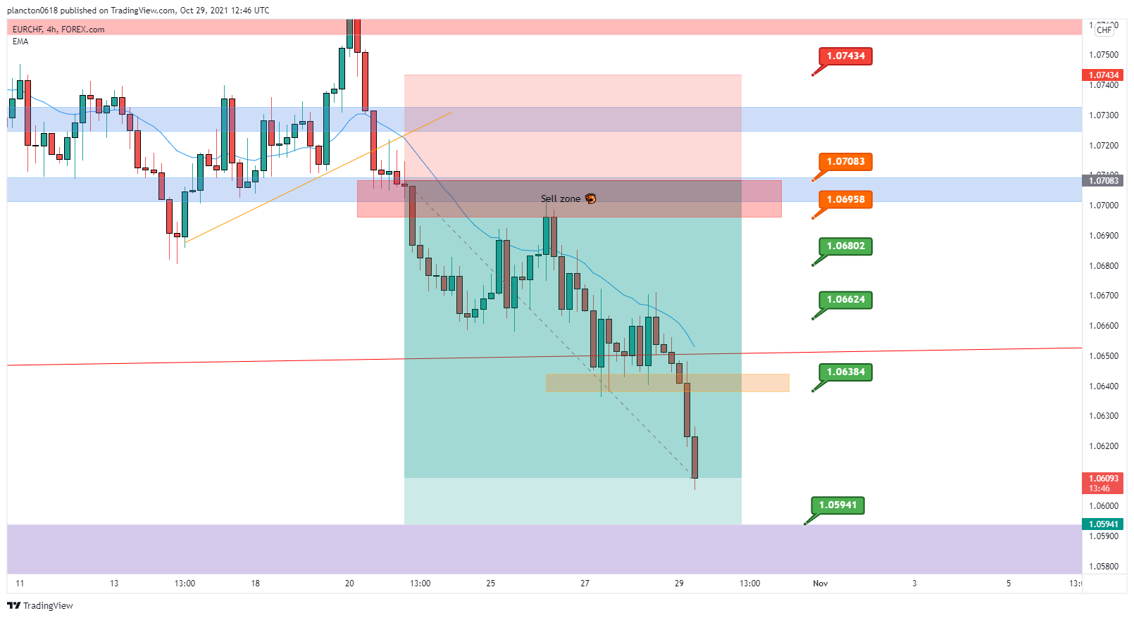 FOREXCOM:EURCHF Chart Image by InkyGrip