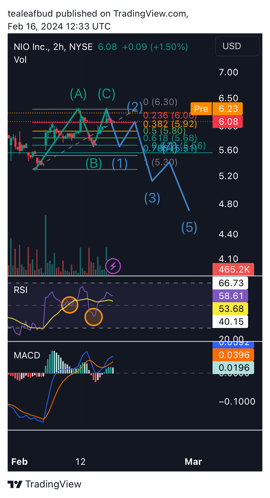 BATS:NIO Chart Image by tealeafbud