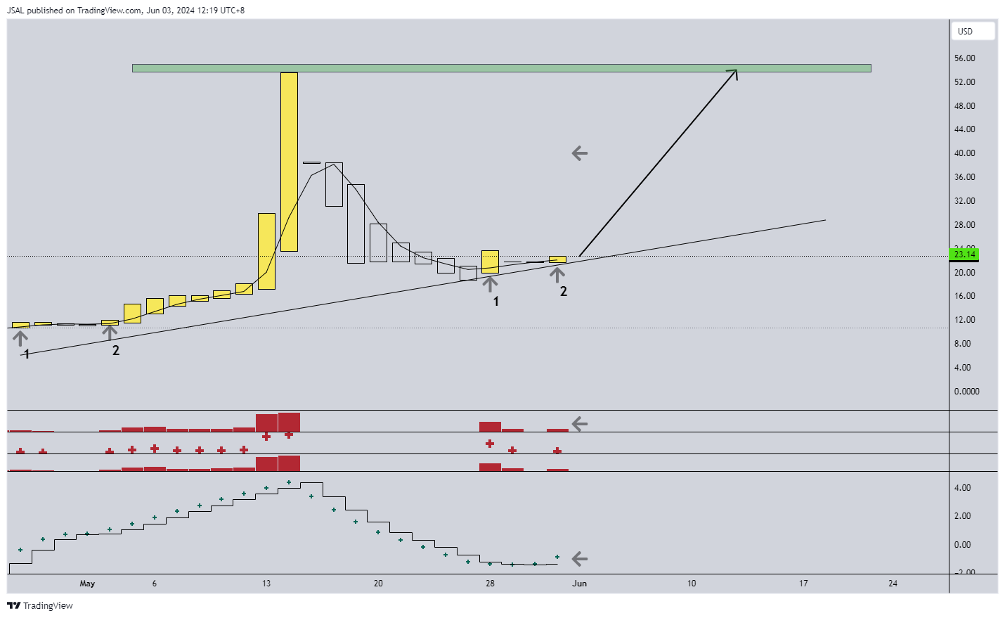 BATS:GME Chart Image by JSAL