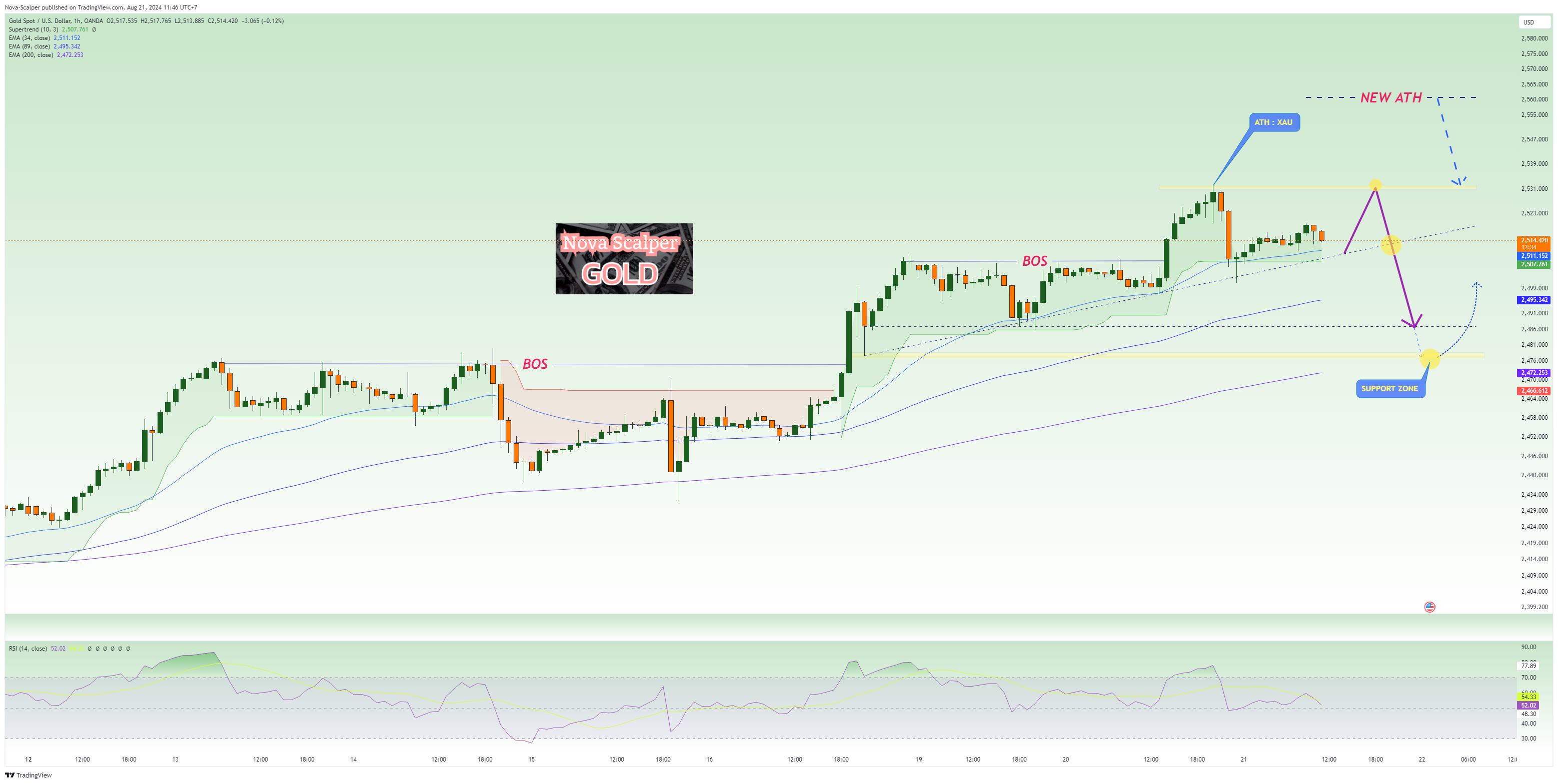 OANDA:XAUUSD Chart Image by Nova-Scalper