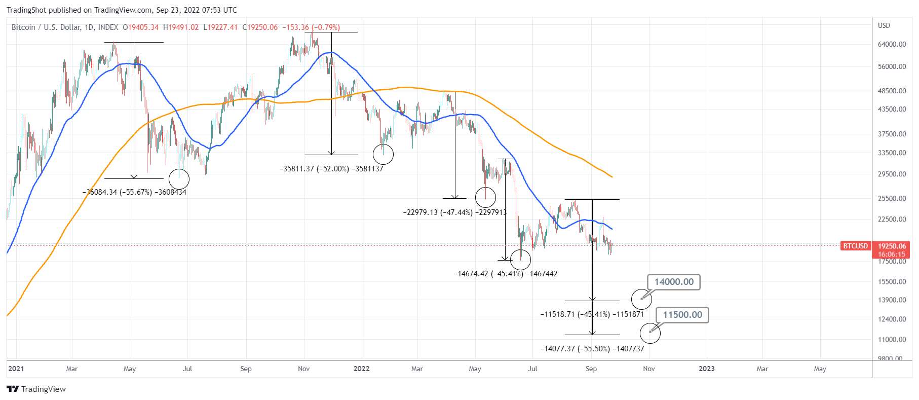 INDEX:BTCUSD Chart Image by TradingShot