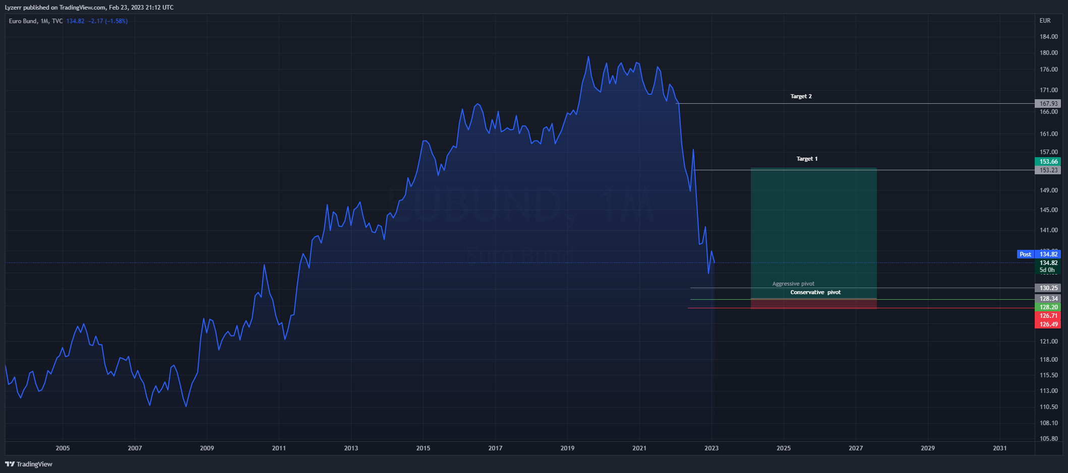 TVC:EUBUND Chart Image by Lyzerr