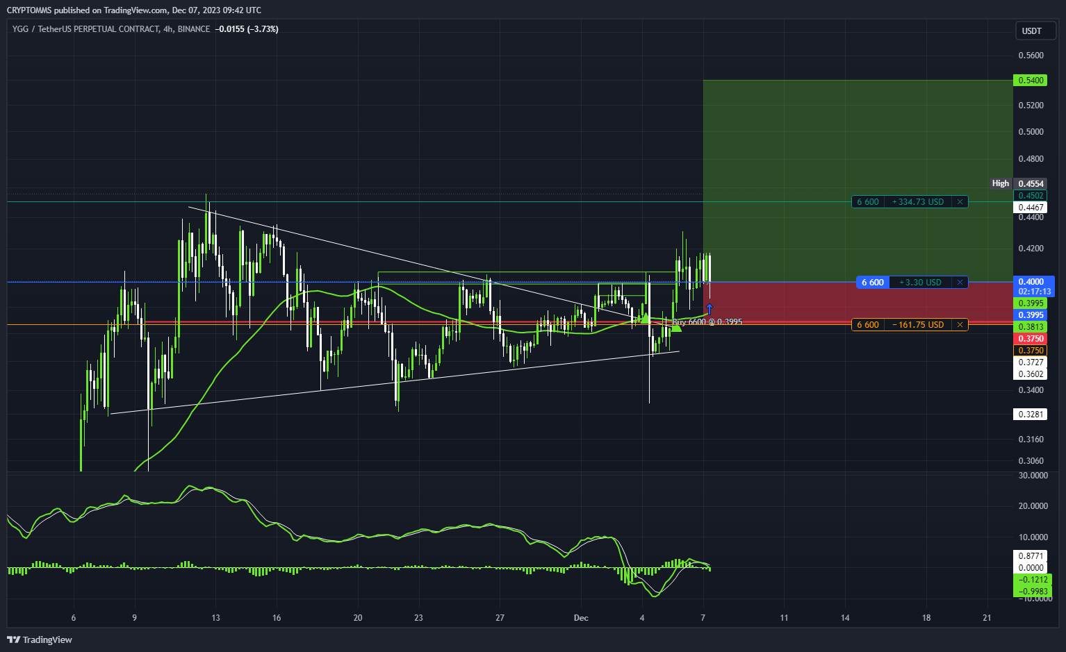 BINANCE:YGGUSDT.P Chart Image by CRYPTOMMS