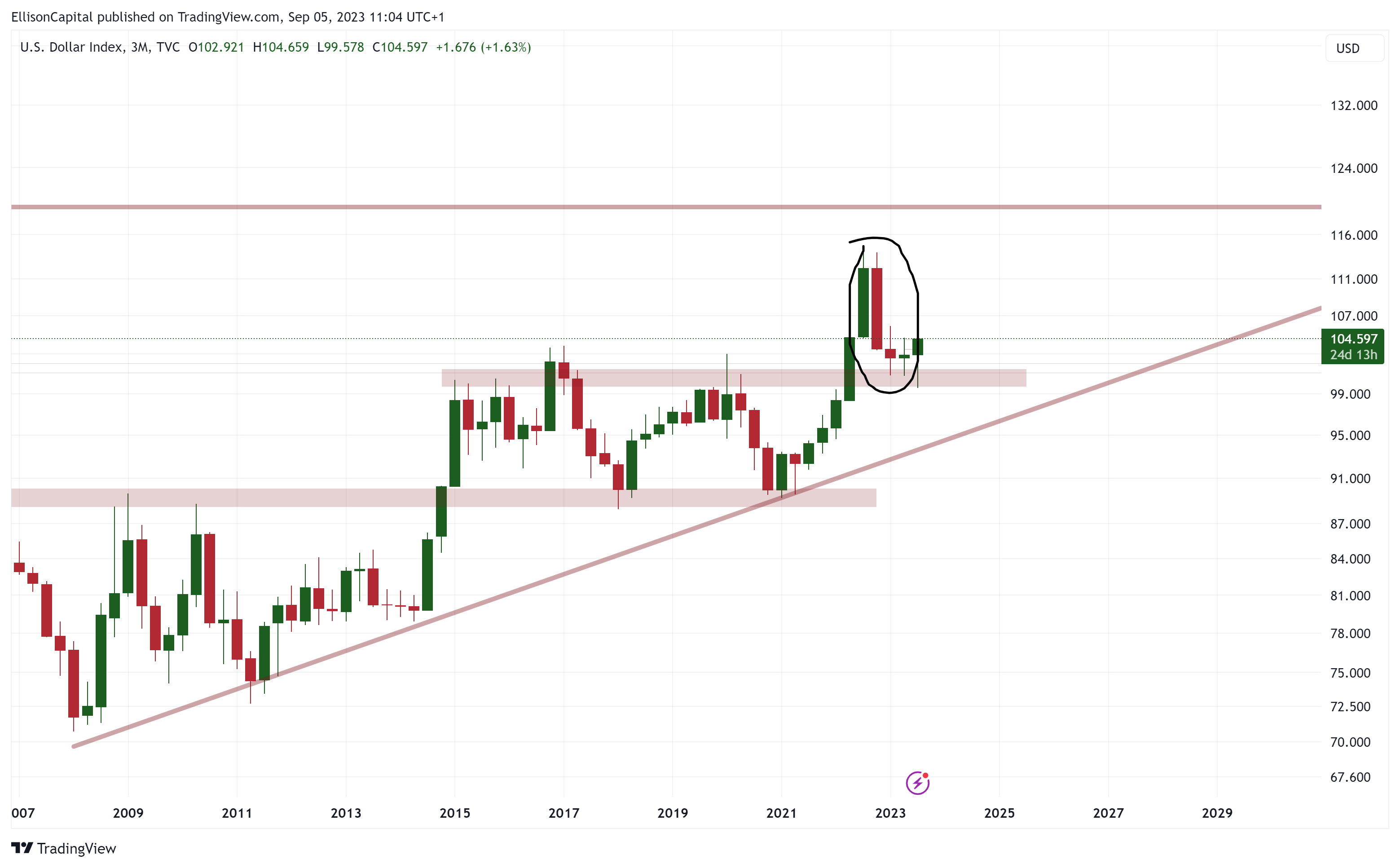 TVC:DXY Chart Image by EllisonCapital