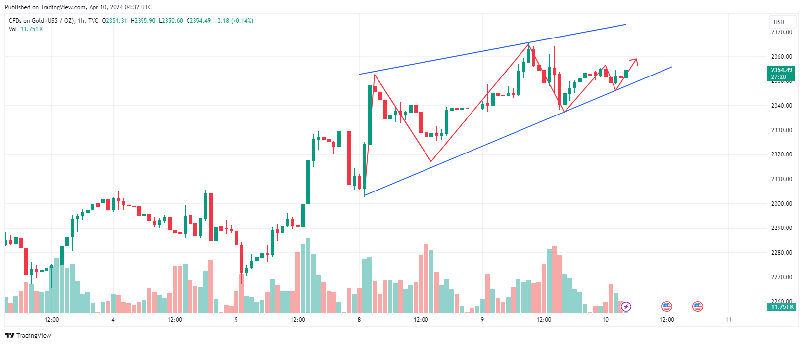 TVC:GOLD Chart Image