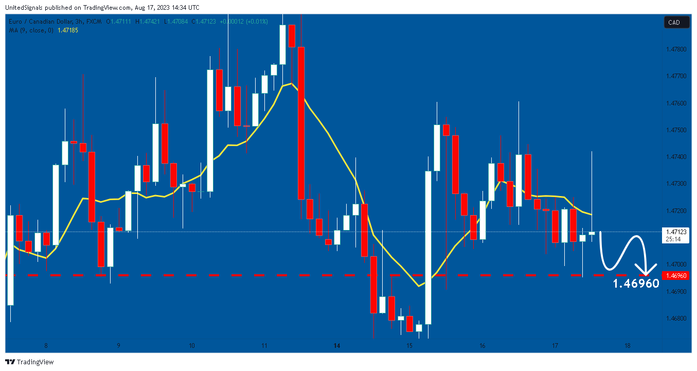 FX:EURCAD Chart Image by UnitedSignals