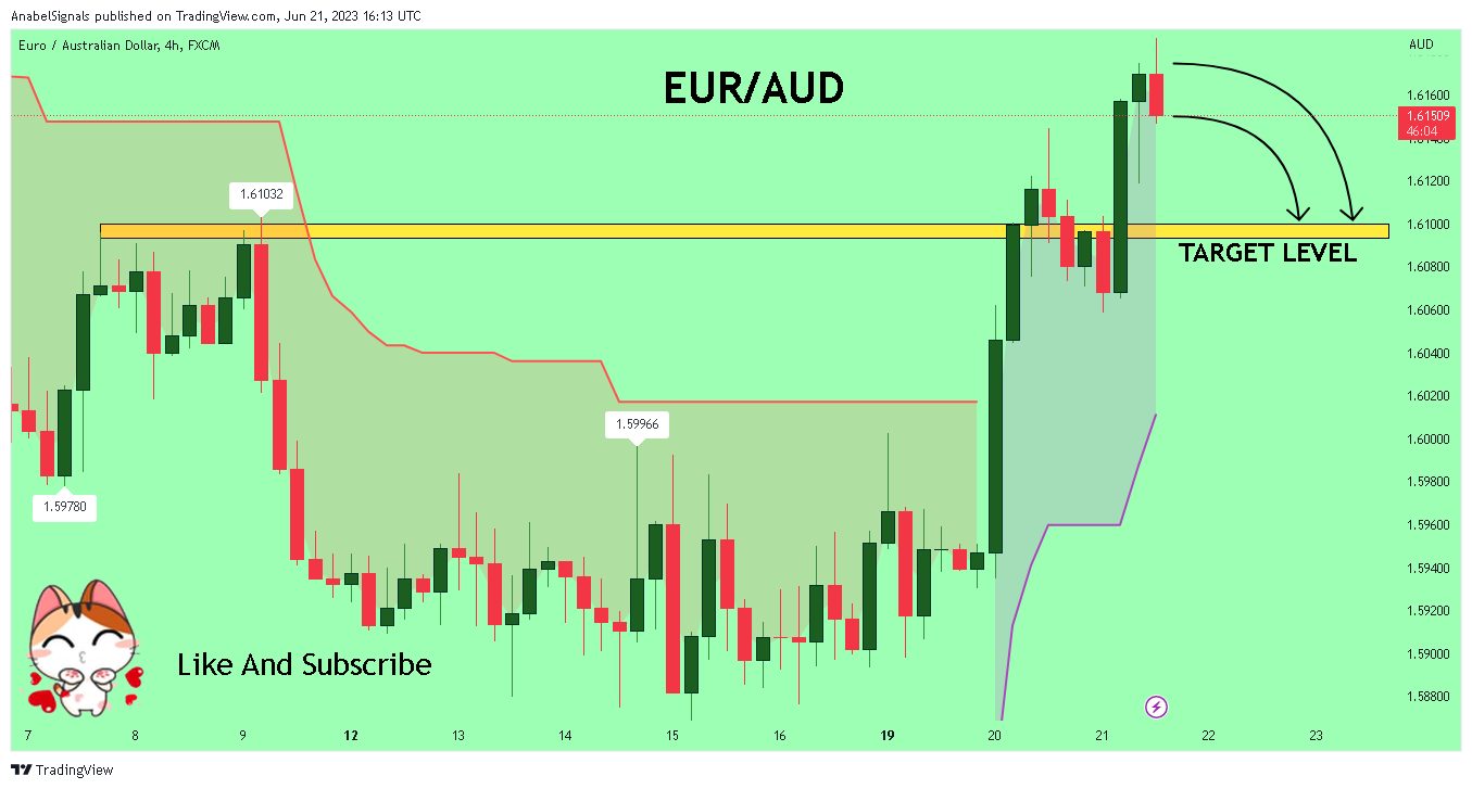 FX:EURAUD Chart Image by AnabelSignals