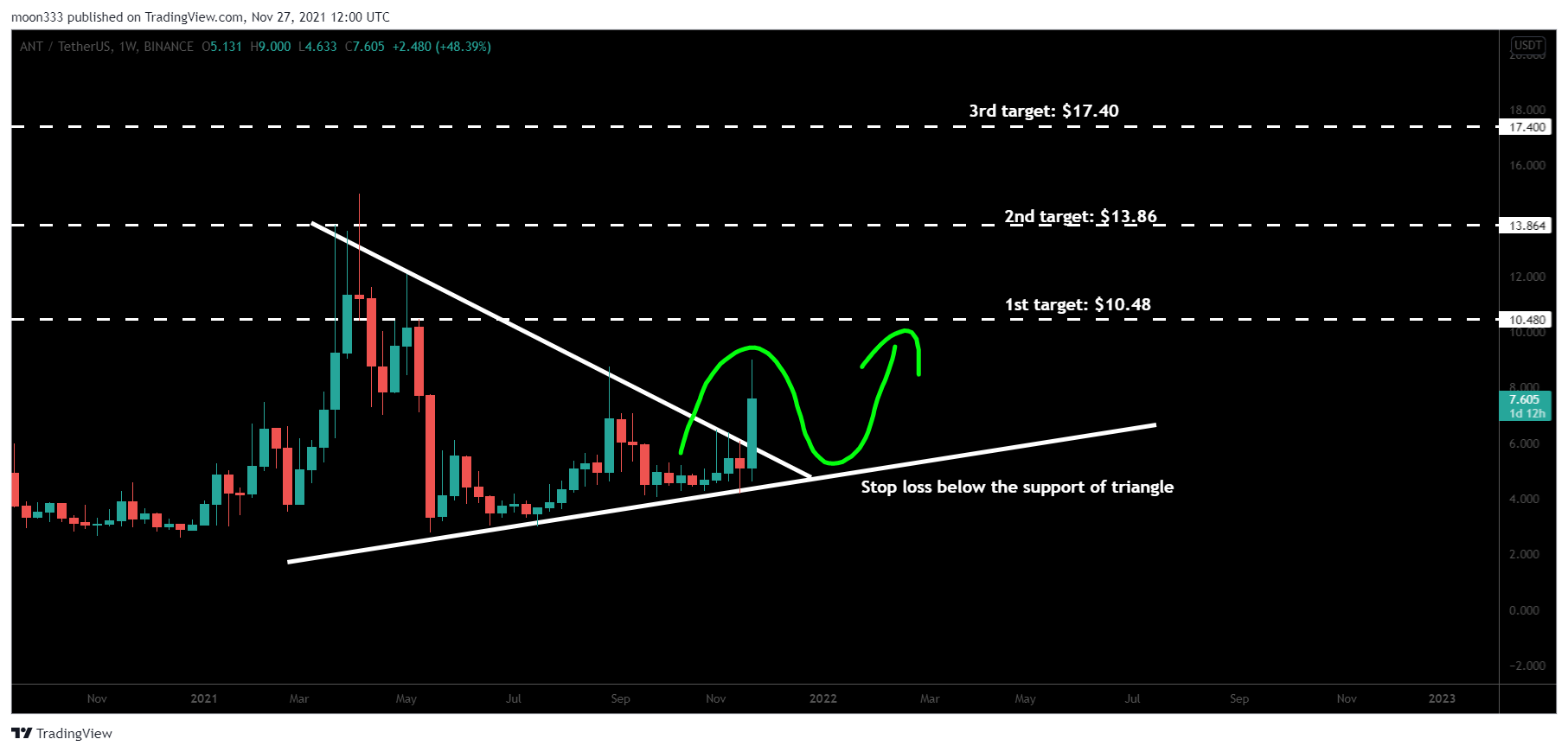 BINANCE:ANTUSDT Chart Image by moon333