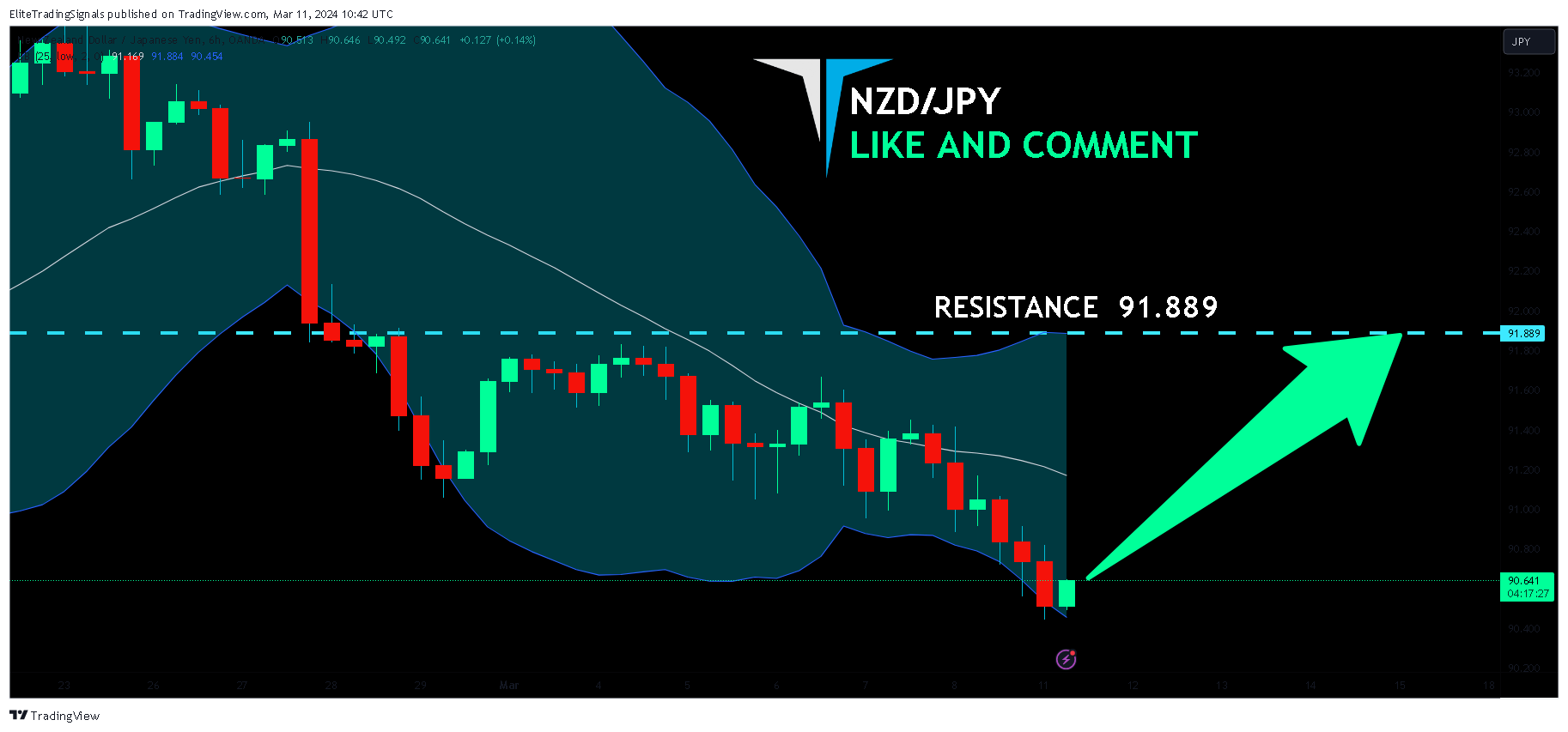 OANDA:NZDJPY Chart Image by EliteTradingSignals