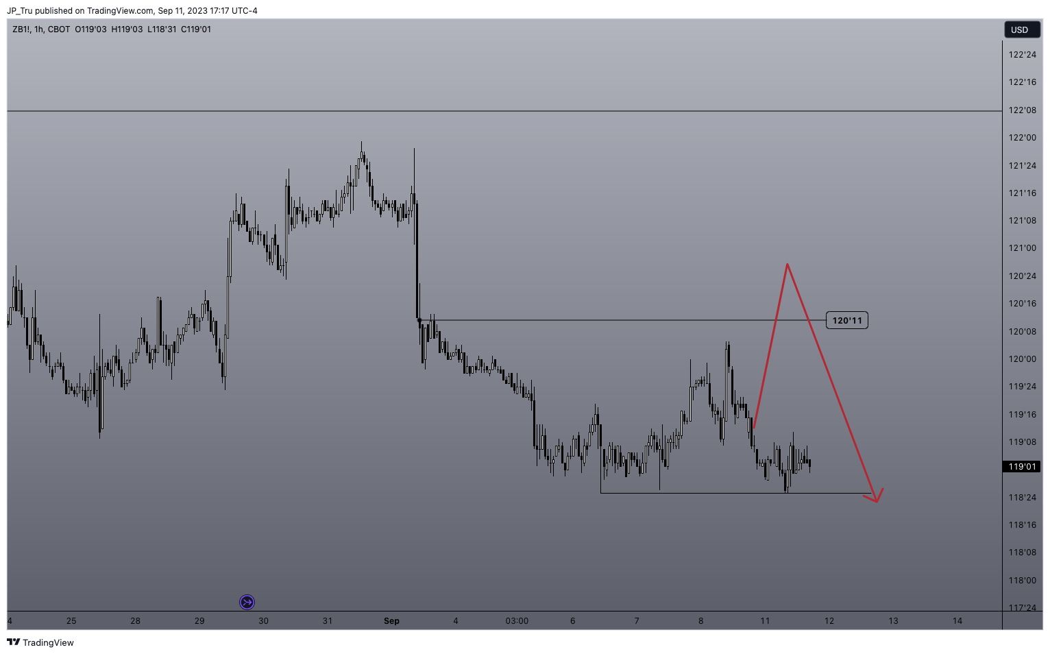 CBOT:ZB1! Chart Image by JP_Tru