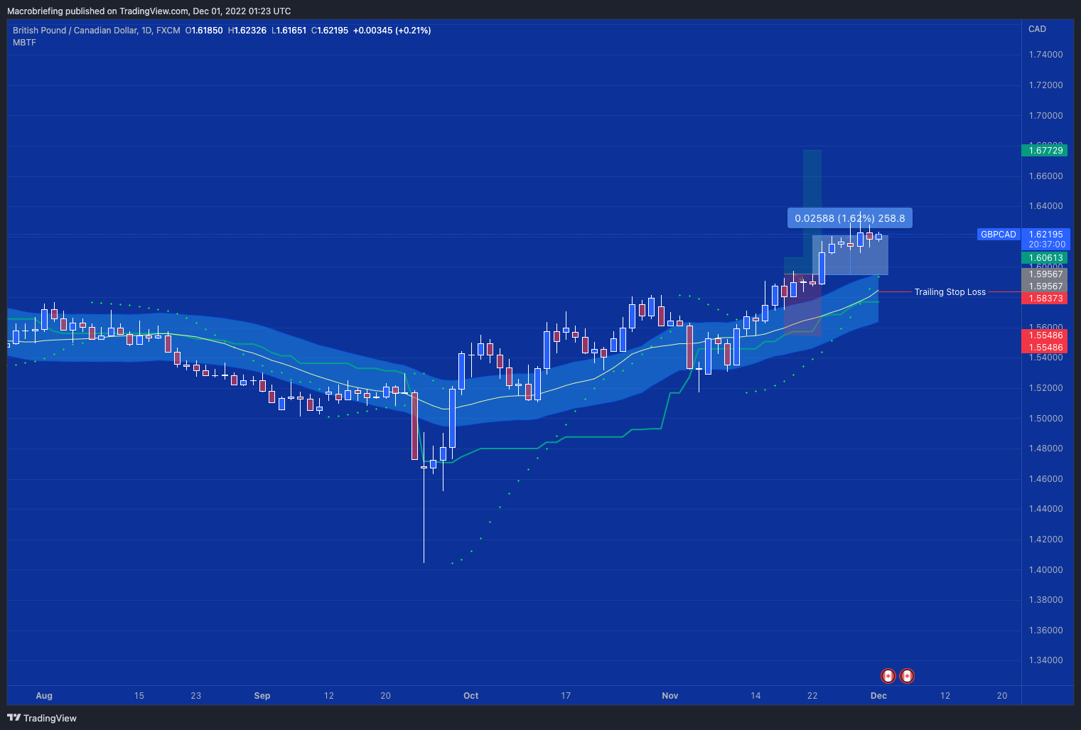 FX:GBPCAD Chart Image by Macrobriefing