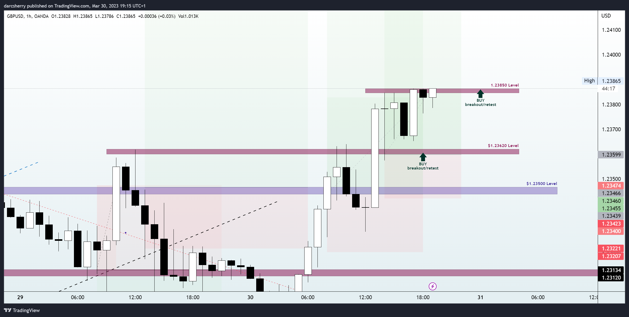 OANDA:GBPUSD Chart Image by darcsherry