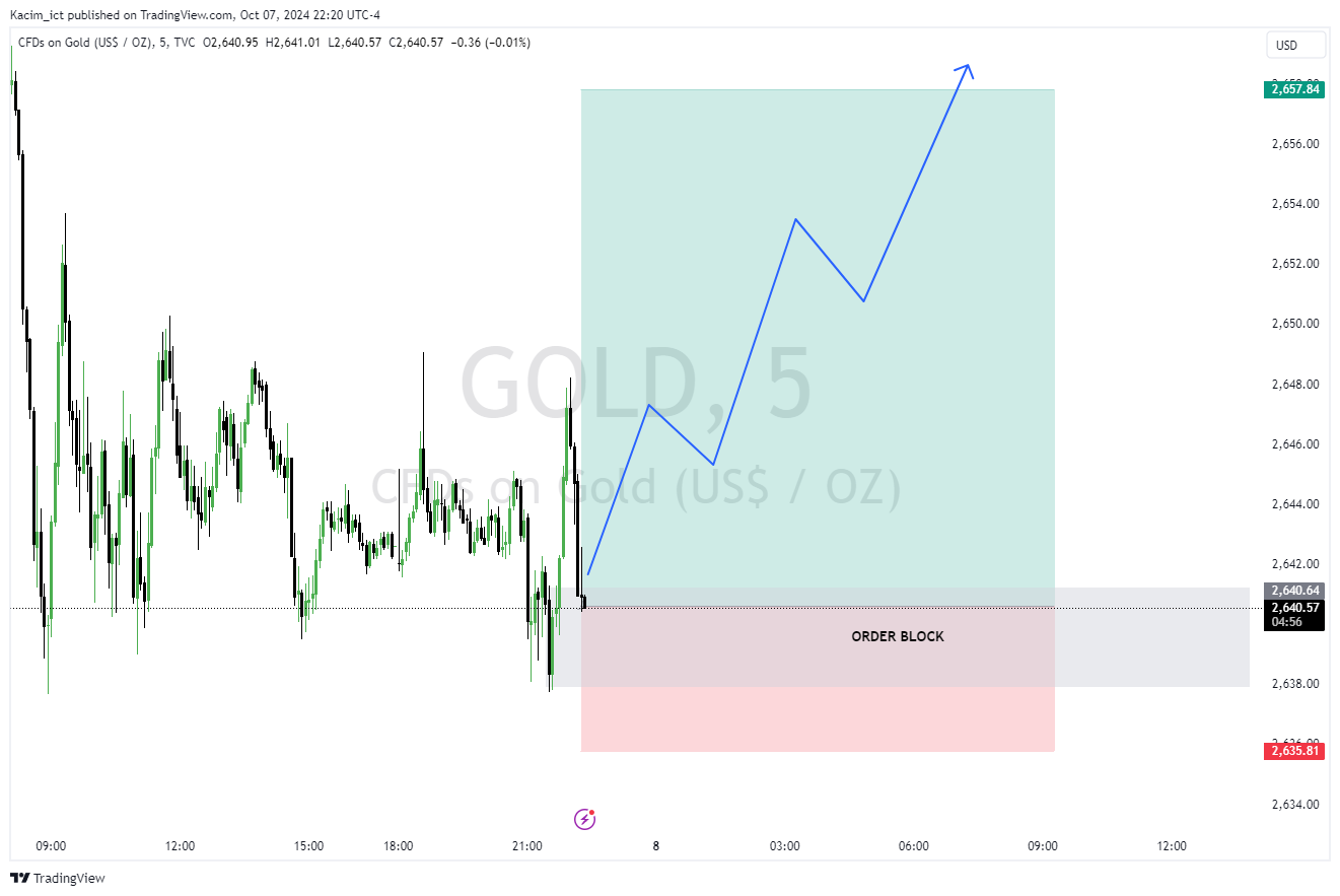 TVC:GOLD Chart Image by Kacim_ict