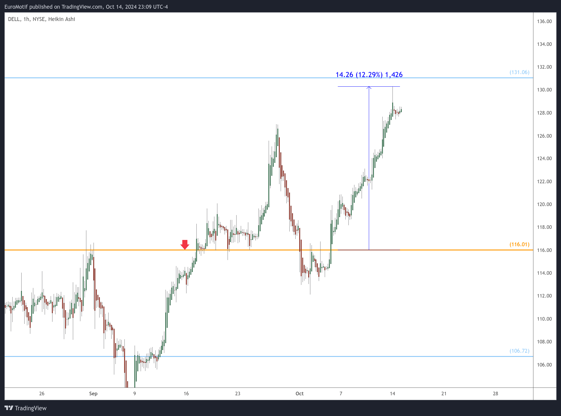 BATS:DELL Chart Image by EuroMotif