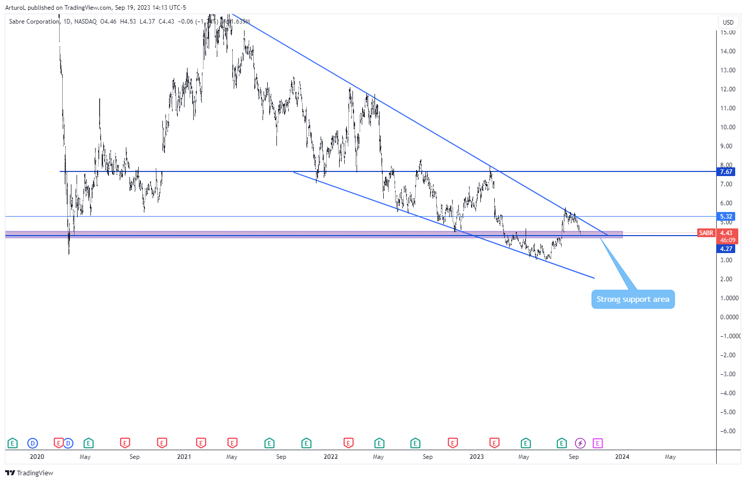 NASDAQ:SABR Chart Image by ArturoL