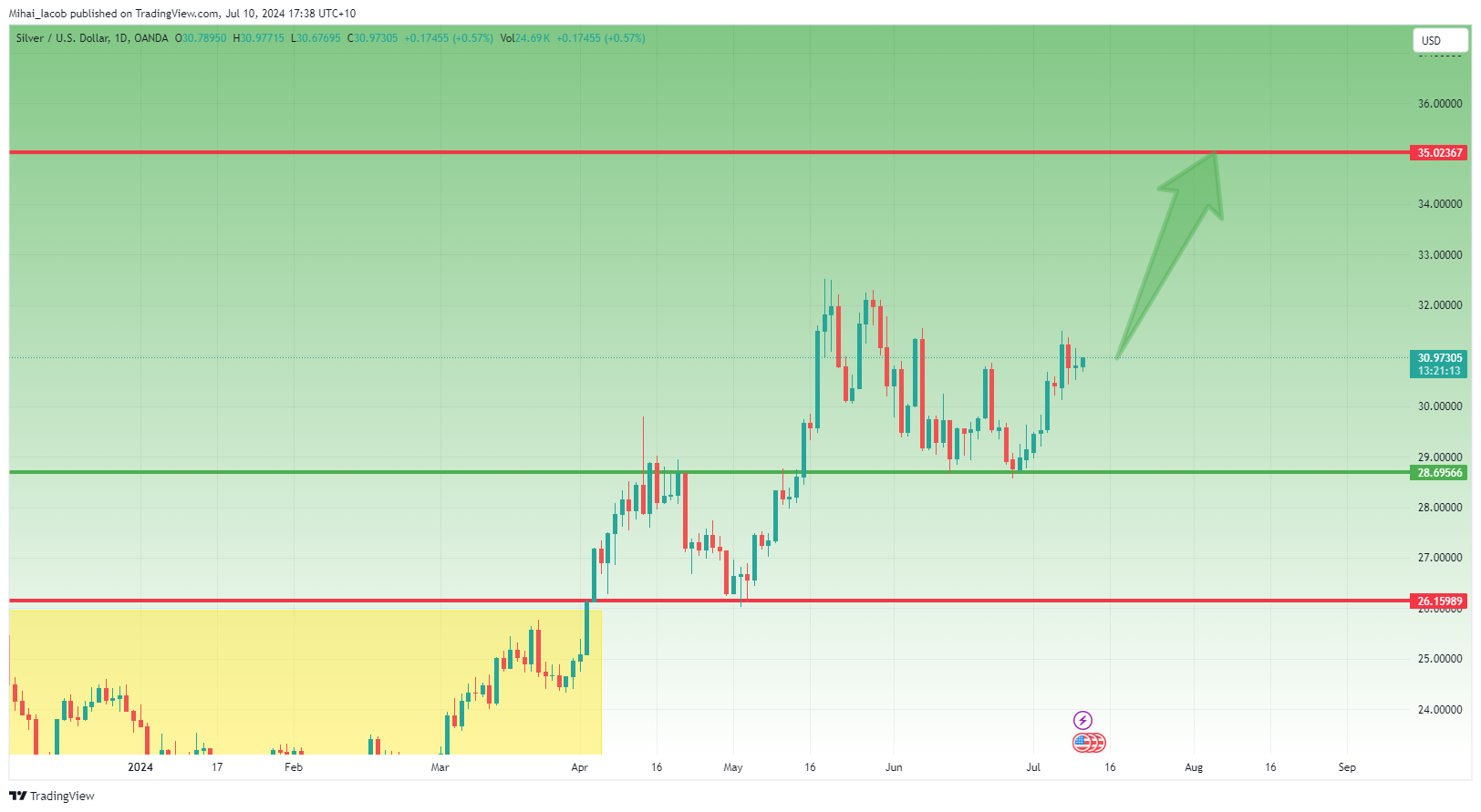 OANDA:XAGUSD Chart Image by Mihai_Iacob