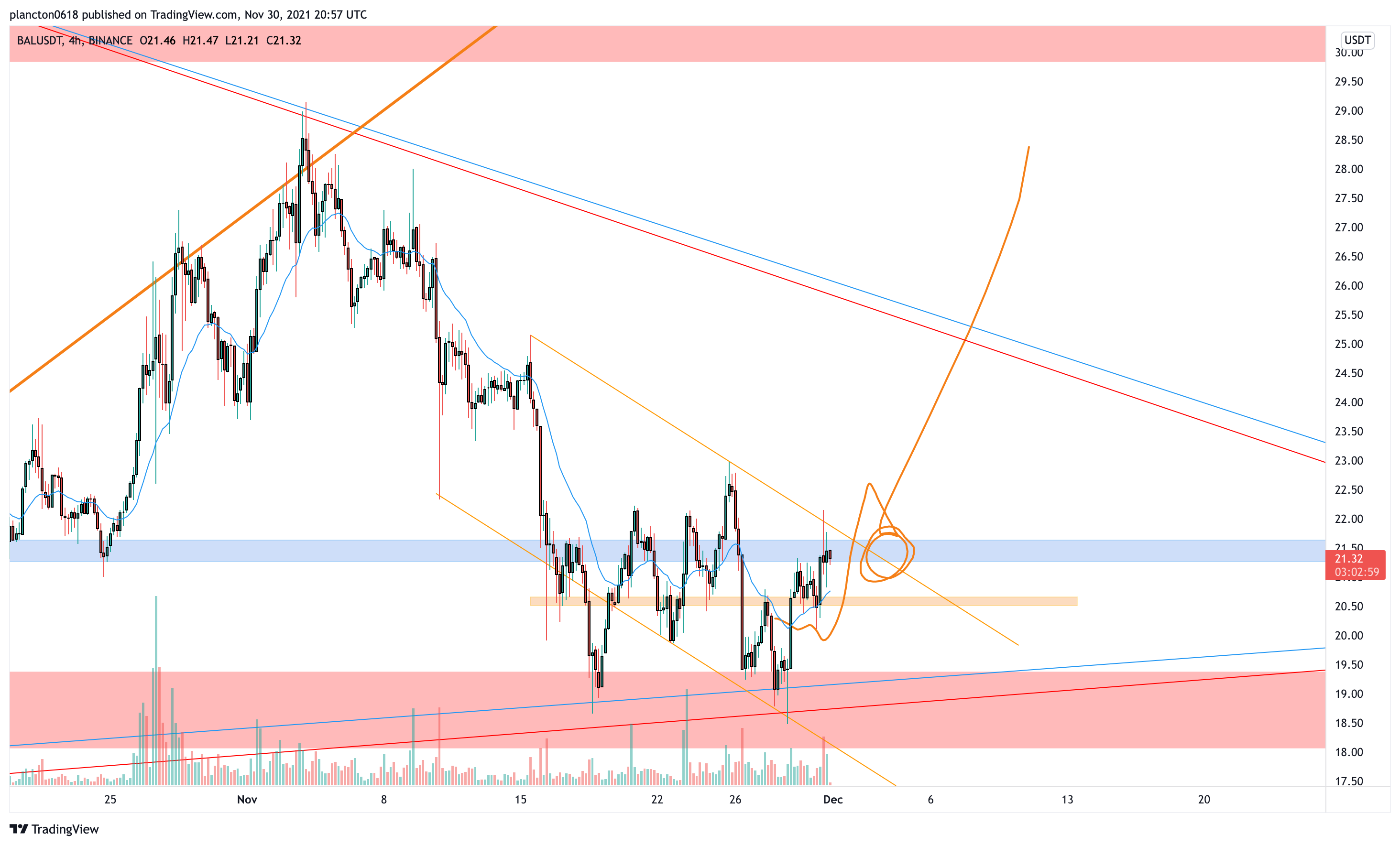 BINANCE:BALUSDT Chart Image by InkyGrip