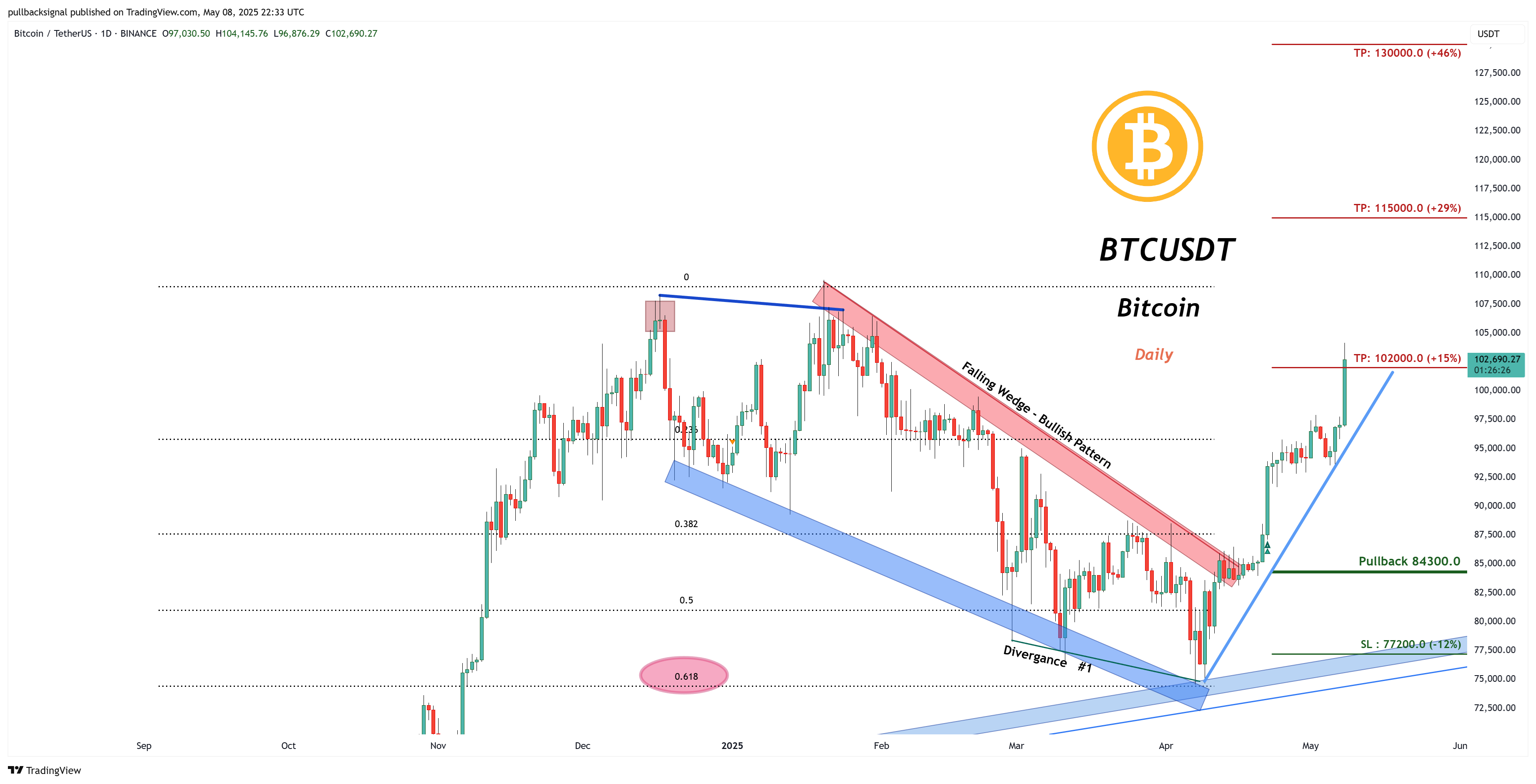 BINANCE:BTCUSDT Chart Image by pullbacksignal