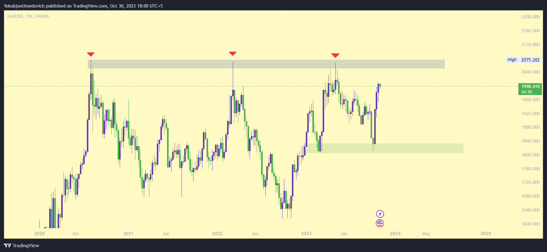 OANDA:XAUUSD Chart Image by YokubjonUmedovich