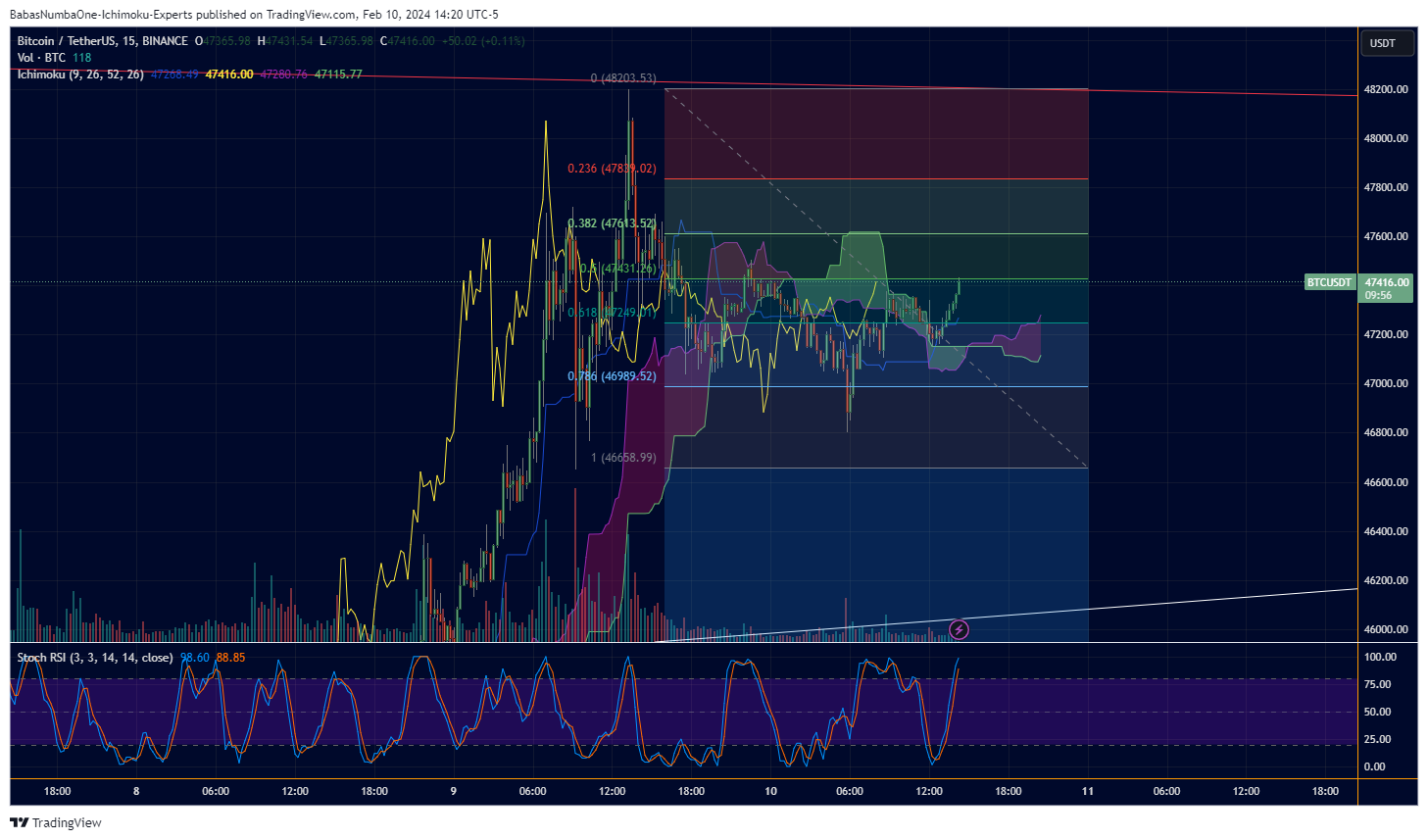 BINANCE:BTCUSDT Chart Image by KinkoHyoTrading