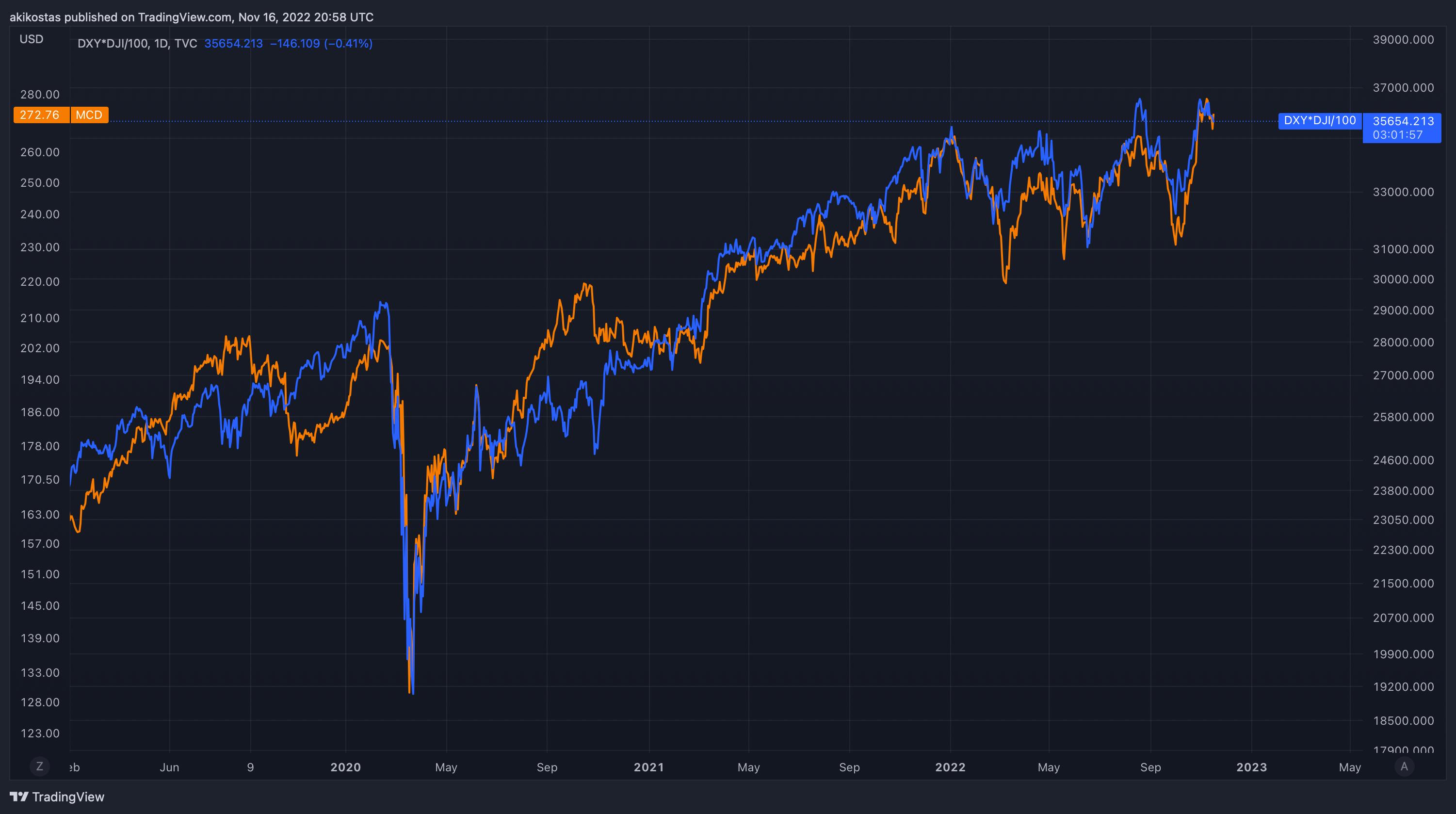 TVC:DXY*TVC:DJI/100 Chart Image by akikostas