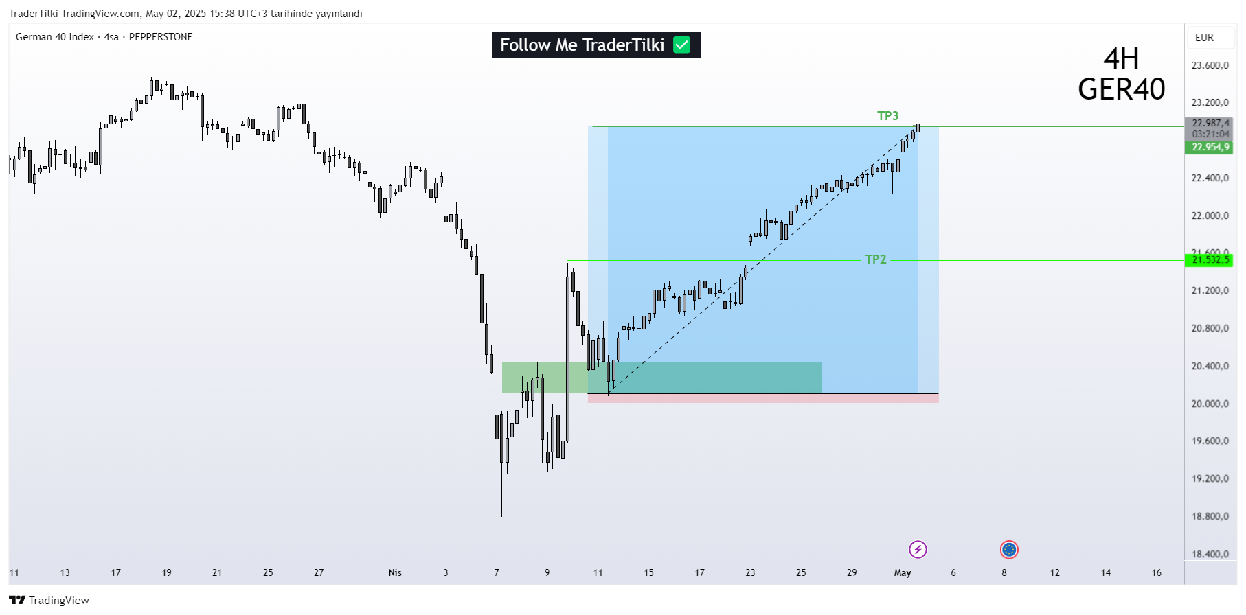 PEPPERSTONE:GER40 Chart Image by TraderTilki