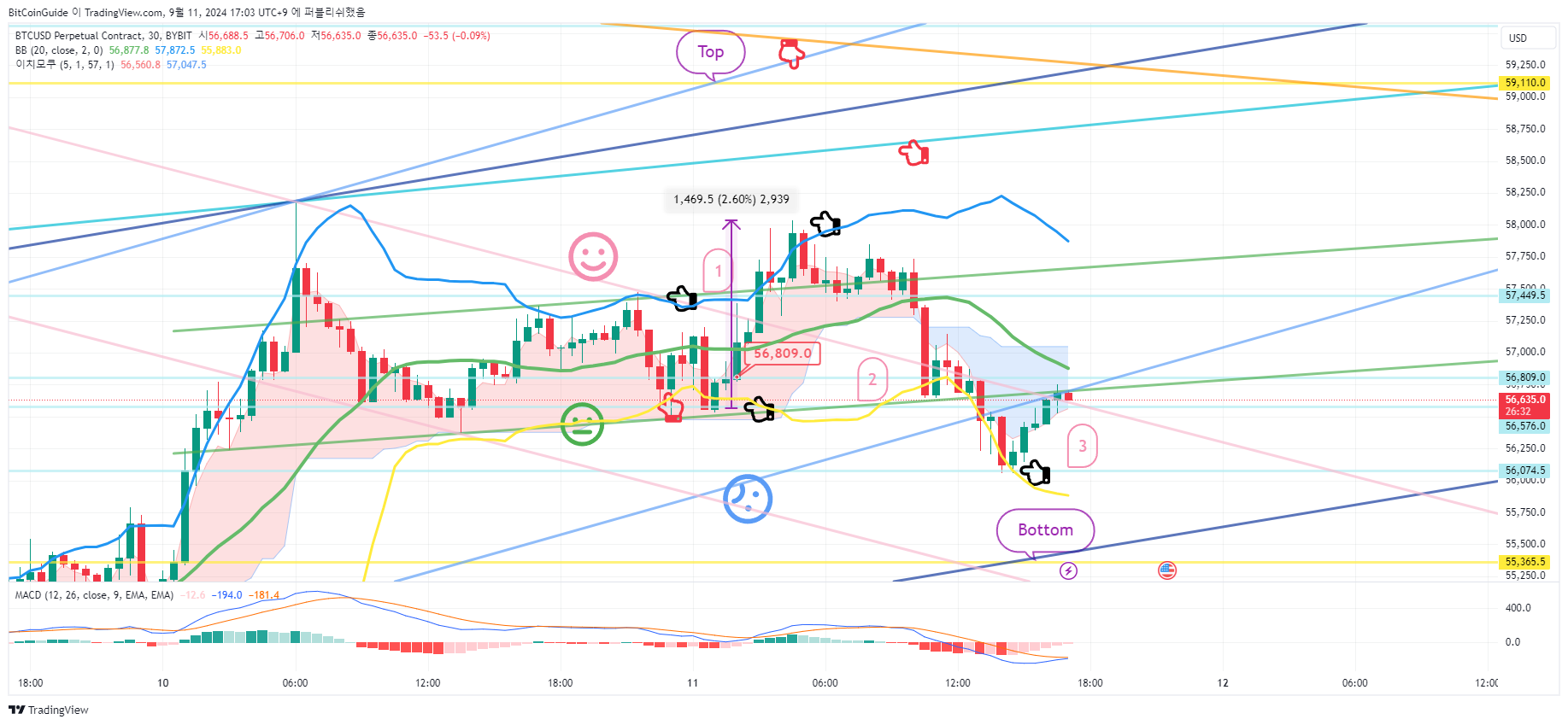 BYBIT:BTCUSD.P Chart Image by BitCoinGuide