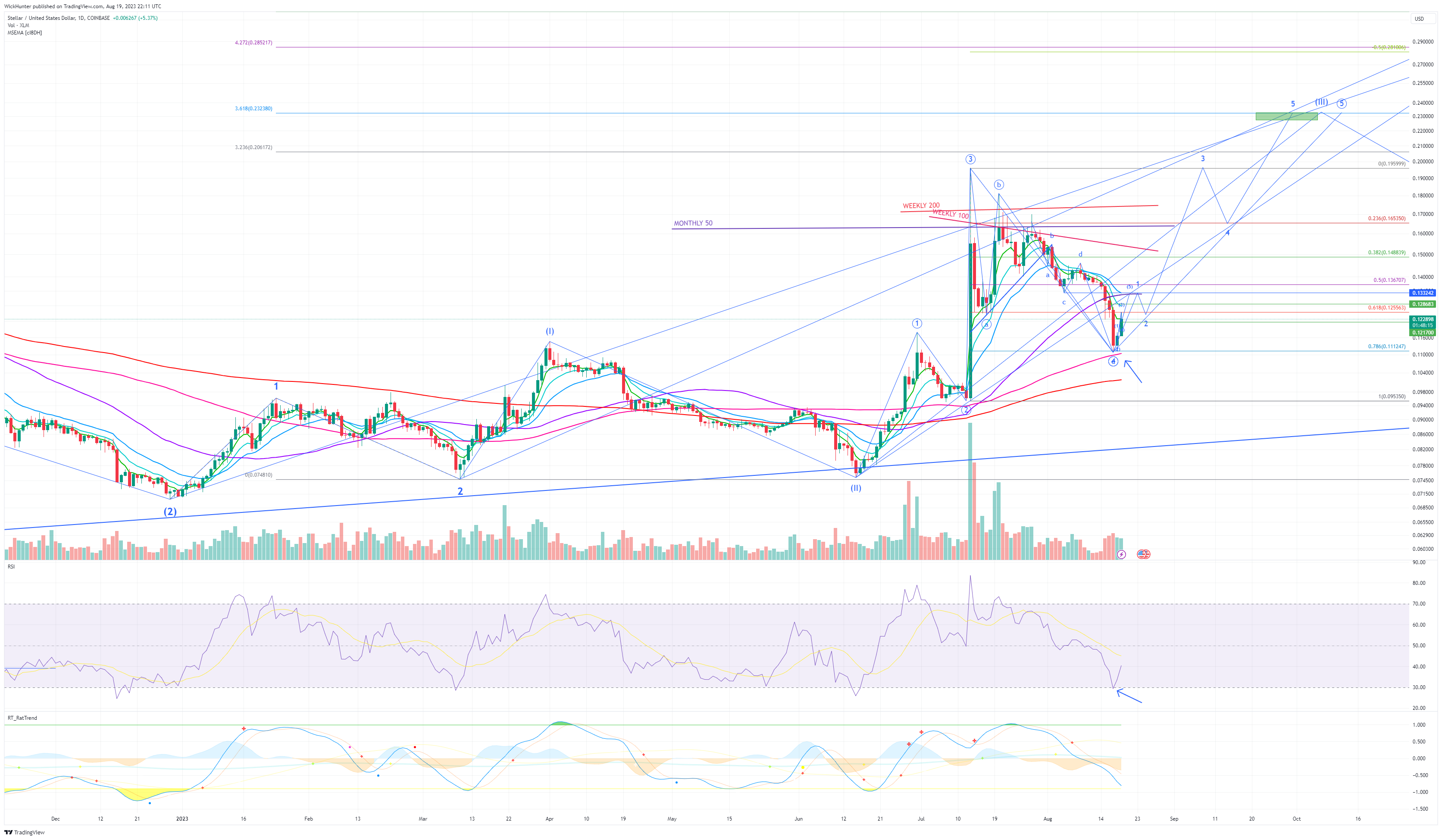 COINBASE:XLMUSD Chart Image by WickHunter