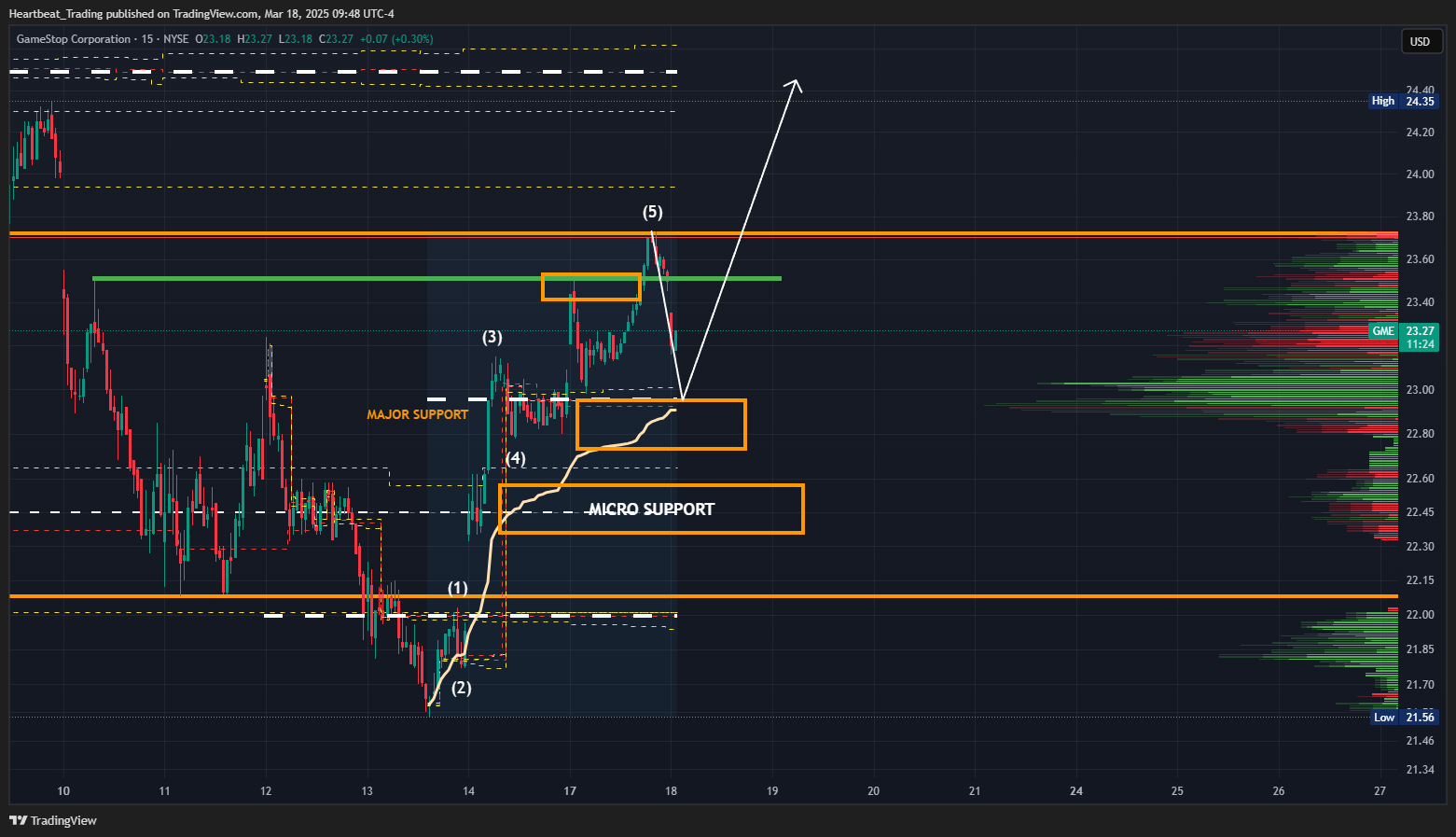BATS:GME Chart Image by Heartbeat_Trading