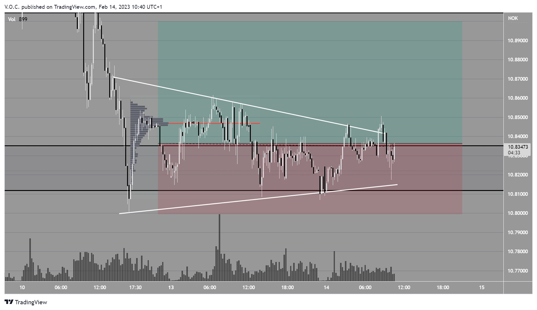 PEPPERSTONE:EURNOK Chart Image by GoldvalleyCap