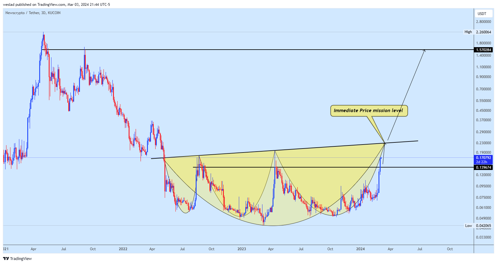 KUCOIN:NWCUSDT Chart Image by weslad